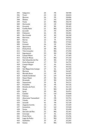 395   Salgueiro              26   PE   38.948
396   Trairi                 23   CE   38.824
397   Moreno                 26   PE   38.806
398   Óbidos                 15   PA   38.699
399   Viana                  21   MA   38.670
400   Horizonte              23   CE   38.668
401   Gravataí               43   RS   38.365
402   Coelho Neto            21   MA   38.332
403   Jacundá                15   PA   38.299
404   Palmares               26   PE   38.281
405   Rio Grande             43   RS   38.240
406   Barretos               35   SP   38.092
407   Barras                 22   PI   37.932
408   Viçosa                 31   MG   37.924
409   Gravatá                26   PE   37.861
410   Apucarana              41   PR   37.612
411   Ponta Porã             50   MS   37.514
412   Três Corações          31   MG   37.394
413   Jaguaquara             29   BA   37.348
414   Campo Maior            22   PI   37.305
415   Pará de Minas          31   MG   37.154
416   São Sebastião do Pas   29   BA   37.106
417   Porto Nacional         17   TO   36.753
418   Campo Alegre           27   AL   36.551
419   Vigia                  15   PA   36.522
420   São Miguel dos Campo   27   AL   36.470
421   Mariana                31   MG   36.467
422   Morada Nova            23   CE   36.435
423   Cidade Ocidental       52   GO   36.381
424   Xique-Xique            29   BA   36.316
425   Brumado                29   BA   36.234
426   Saquarema              33   RJ   36.212
427   Paudalho               26   PE   36.126
428   Rondon do Pará         15   PA   36.115
429   Araxá                  31   MG   36.100
430   Ipiaú                  29   BA   36.053
431   Catalão                52   GO   35.868
432   Valença                33   RJ   35.819
433   Almirante Tamandaré    41   PR   35.751
434   Toledo                 41   PR   35.743
435   Sarandi                41   PR   35.728
436   Augusto Corrêa         15   PA   35.569
437   Goianésia              52   GO   35.540
438   Sousa                  25   PB   35.490
439   São João del Rei       31   MG   35.361
440   Coruripe               27   AL   35.346
441   Ponte Nova             31   MG   35.296
442   Lago da Pedra          21   MA   35.292
443   Itanhaém               35   SP   35.283
444   Itaúna                 31   MG   35.030
 