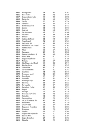 4445   Piranguinho            31   MG   1.783
4446   Bias Fortes            31   MG   1.779
4447   Boqueirão do Leão      43   RS   1.778
4448   Taparuba               31   MG   1.776
4449   Caiabu                 35   SP   1.776
4450   Ubarana                35   SP   1.774
4451   Bandeira do Sul        31   MG   1.773
4452   Lamim                  31   MG   1.771
4453   Guarará                31   MG   1.771
4454   Carmolândia            17   TO   1.768
4455   Lucrécia               24   RN   1.766
4456   Braúna                 35   SP   1.766
4457   Gaúcha do Norte        51   MT   1.764
4458   Novo Brasil            52   GO   1.763
4459   Lavras do Sul          43   RS   1.763
4460   Amparo de São Franci   28   SE   1.762
4461   Rondolândia            51   MT   1.762
4462   Altair                 35   SP   1.762
4463   Passagem               24   RN   1.760
4464   Desterro de Entre Ri   31   MG   1.760
4465   Ponte Alta             42   SC   1.759
4466   Taquaral de Goiás      52   GO   1.750
4467   Motuca                 35   SP   1.750
4468   São Miguel das Missõ   43   RS   1.749
4469   Rio das Antas          42   SC   1.747
4470   Guabiruba              42   SC   1.744
4471   Coronel Freitas        42   SC   1.742
4472   Capitólio              31   MG   1.741
4473   Professor Jamil        52   GO   1.739
4474   Pontalinda             35   SP   1.739
4475   Dourado                35   SP   1.738
4476   Boa Esperança          41   PR   1.735
4477   Silveiras              35   SP   1.733
4478   Porangaba              35   SP   1.731
4479   Balneário Pinhal       43   RS   1.731
4480   Pugmil                 17   TO   1.730
4481   Sossêgo                25   PB   1.728
4482   Piedade dos Gerais     31   MG   1.721
4483   Pinhalão               41   PR   1.721
4484   Cajazeirinhas          25   PB   1.718
4485   Cerro Grande do Sul    43   RS   1.717
4486   Pouso Alto             31   MG   1.710
4487   Onda Verde             35   SP   1.709
4488   Taipas do Tocantins    17   TO   1.707
4489   Braganey               41   PR   1.705
4490   Juarina                17   TO   1.704
4491   Itaporã do Tocantins   17   TO   1.704
4492   Passos Maia            42   SC   1.704
4493   Lagoa de Velhos        24   RN   1.703
4494   Planalto               41   PR   1.703
 