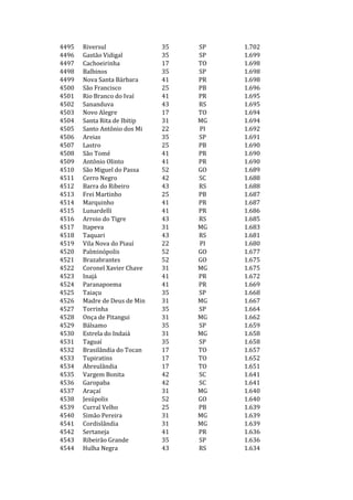 4495   Riversul               35   SP   1.702
4496   Gastão Vidigal         35   SP   1.699
4497   Cachoeirinha           17   TO   1.698
4498   Balbinos               35   SP   1.698
4499   Nova Santa Bárbara     41   PR   1.698
4500   São Francisco          25   PB   1.696
4501   Rio Branco do Ivaí     41   PR   1.695
4502   Sananduva              43   RS   1.695
4503   Novo Alegre            17   TO   1.694
4504   Santa Rita de Ibitip   31   MG   1.694
4505   Santo Antônio dos Mi   22   PI   1.692
4506   Areias                 35   SP   1.691
4507   Lastro                 25   PB   1.690
4508   São Tomé               41   PR   1.690
4509   Antônio Olinto         41   PR   1.690
4510   São Miguel do Passa    52   GO   1.689
4511   Cerro Negro            42   SC   1.688
4512   Barra do Ribeiro       43   RS   1.688
4513   Frei Martinho          25   PB   1.687
4514   Marquinho              41   PR   1.687
4515   Lunardelli             41   PR   1.686
4516   Arroio do Tigre        43   RS   1.685
4517   Itapeva                31   MG   1.683
4518   Taquari                43   RS   1.681
4519   Vila Nova do Piauí     22   PI   1.680
4520   Palminópolis           52   GO   1.677
4521   Brazabrantes           52   GO   1.675
4522   Coronel Xavier Chave   31   MG   1.675
4523   Inajá                  41   PR   1.672
4524   Paranapoema            41   PR   1.669
4525   Taiaçu                 35   SP   1.668
4526   Madre de Deus de Min   31   MG   1.667
4527   Torrinha               35   SP   1.664
4528   Onça de Pitangui       31   MG   1.662
4529   Bálsamo                35   SP   1.659
4530   Estrela do Indaiá      31   MG   1.658
4531   Taguaí                 35   SP   1.658
4532   Brasilândia do Tocan   17   TO   1.657
4533   Tupiratins             17   TO   1.652
4534   Abreulândia            17   TO   1.651
4535   Vargem Bonita          42   SC   1.641
4536   Garopaba               42   SC   1.641
4537   Araçaí                 31   MG   1.640
4538   Jesúpolis              52   GO   1.640
4539   Curral Velho           25   PB   1.639
4540   Simão Pereira          31   MG   1.639
4541   Cordislândia           31   MG   1.639
4542   Sertaneja              41   PR   1.636
4543   Ribeirão Grande        35   SP   1.636
4544   Hulha Negra            43   RS   1.634
 