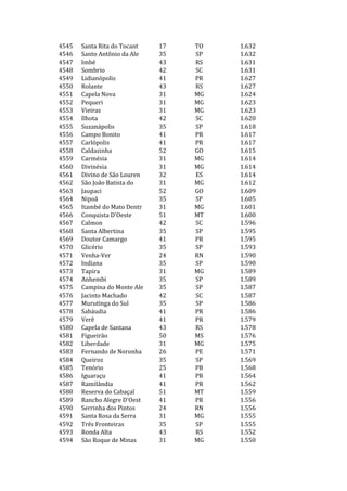 4545   Santa Rita do Tocant   17   TO   1.632
4546   Santo Antônio da Ale   35   SP   1.632
4547   Imbé                   43   RS   1.631
4548   Sombrio                42   SC   1.631
4549   Lidianópolis           41   PR   1.627
4550   Rolante                43   RS   1.627
4551   Capela Nova            31   MG   1.624
4552   Pequeri                31   MG   1.623
4553   Vieiras                31   MG   1.623
4554   Ilhota                 42   SC   1.620
4555   Suzanápolis            35   SP   1.618
4556   Campo Bonito           41   PR   1.617
4557   Carlópolis             41   PR   1.617
4558   Caldazinha             52   GO   1.615
4559   Carmésia               31   MG   1.614
4560   Divinésia              31   MG   1.614
4561   Divino de São Louren   32   ES   1.614
4562   São João Batista do    31   MG   1.612
4563   Jaupaci                52   GO   1.609
4564   Nipoã                  35   SP   1.605
4565   Itambé do Mato Dentr   31   MG   1.601
4566   Conquista D'Oeste      51   MT   1.600
4567   Calmon                 42   SC   1.596
4568   Santa Albertina        35   SP   1.595
4569   Doutor Camargo         41   PR   1.595
4570   Glicério               35   SP   1.593
4571   Venha-Ver              24   RN   1.590
4572   Indiana                35   SP   1.590
4573   Tapira                 31   MG   1.589
4574   Anhembi                35   SP   1.589
4575   Campina do Monte Ale   35   SP   1.587
4576   Jacinto Machado        42   SC   1.587
4577   Murutinga do Sul       35   SP   1.586
4578   Sabáudia               41   PR   1.586
4579   Verê                   41   PR   1.579
4580   Capela de Santana      43   RS   1.578
4581   Figueirão              50   MS   1.576
4582   Liberdade              31   MG   1.575
4583   Fernando de Noronha    26   PE   1.571
4584   Queiroz                35   SP   1.569
4585   Tenório                25   PB   1.568
4586   Iguaraçu               41   PR   1.564
4587   Ramilândia             41   PR   1.562
4588   Reserva do Cabaçal     51   MT   1.559
4589   Rancho Alegre D'Oest   41   PR   1.556
4590   Serrinha dos Pintos    24   RN   1.556
4591   Santa Rosa da Serra    31   MG   1.555
4592   Três Fronteiras        35   SP   1.555
4593   Ronda Alta             43   RS   1.552
4594   São Roque de Minas     31   MG   1.550
 
