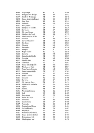 4595   Itapiranga             42   SC   1.548
4596   Espigão Alto do Igua   41   PR   1.547
4597   Saudade do Iguaçu      41   PR   1.545
4598   Santo Amaro da Imper   42   SC   1.545
4599   João Dias              24   RN   1.544
4600   Leópolis               41   PR   1.544
4601   Rio Quente             52   GO   1.540
4602   São José do Seridó     24   RN   1.539
4603   Coroados               35   SP   1.539
4604   Córrego Fundo          31   MG   1.539
4605   São Luis do Piauí      22   PI   1.537
4606   São Cristovão do Sul   42   SC   1.533
4607   Indiavaí               51   MT   1.529
4608   Coronel Pacheco        31   MG   1.526
4609   Rio Doce               31   MG   1.521
4610   Claraval               31   MG   1.521
4611   Tabuleiro              31   MG   1.516
4612   Tangará                42   SC   1.516
4613   Major Vieira           42   SC   1.515
4614   Luciara                51   MT   1.509
4615   Campina do Simão       41   PR   1.509
4616   Argirita               31   MG   1.508
4617   São Nicolau            43   RS   1.508
4618   Guarinos               52   GO   1.507
4619   Santa Rita de Jacuti   31   MG   1.507
4620   Munhoz de Melo         41   PR   1.504
4621   Novo Santo Antônio     51   MT   1.501
4622   Palestina de Goiás     52   GO   1.501
4623   Lindóia                35   SP   1.501
4624   Pedro Osório           43   RS   1.501
4625   Orleans                42   SC   1.498
4626   Pereiras               35   SP   1.495
4627   Córrego do Ouro        52   GO   1.494
4628   Algodão de Jandaíra    25   PB   1.490
4629   Japira                 41   PR   1.490
4630   Lobato                 41   PR   1.489
4631   Morro da Fumaça        42   SC   1.489
4632   Iraí                   43   RS   1.487
4633   Bom Jesus              25   PB   1.486
4634   Buriti de Goiás        52   GO   1.486
4635   Ibituruna              31   MG   1.486
4636   Cosmorama              35   SP   1.486
4637   Anchieta               42   SC   1.485
4638   Soledade de Minas      31   MG   1.484
4639   Godoy Moreira          41   PR   1.483
4640   Piquerobi              35   SP   1.482
4641   Espírito Santo do Tu   35   SP   1.482
4642   Santo Antônio do Cai   41   PR   1.481
4643   Trindade do Sul        43   RS   1.480
4644   São Jorge do Ivaí      41   PR   1.478
 