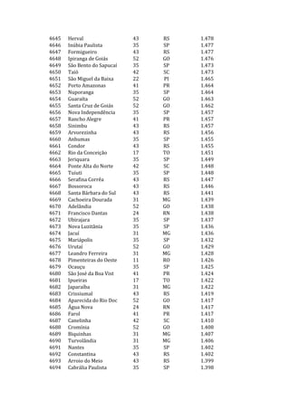 4645   Herval                 43   RS   1.478
4646   Inúbia Paulista        35   SP   1.477
4647   Formigueiro            43   RS   1.477
4648   Ipiranga de Goiás      52   GO   1.476
4649   São Bento do Sapucaí   35   SP   1.473
4650   Taió                   42   SC   1.473
4651   São Miguel da Baixa    22   PI   1.465
4652   Porto Amazonas         41   PR   1.464
4653   Nuporanga              35   SP   1.464
4654   Guaraíta               52   GO   1.463
4655   Santa Cruz de Goiás    52   GO   1.462
4656   Nova Independência     35   SP   1.457
4657   Rancho Alegre          41   PR   1.457
4658   Sinimbu                43   RS   1.457
4659   Arvorezinha            43   RS   1.456
4660   Anhumas                35   SP   1.455
4661   Condor                 43   RS   1.455
4662   Rio da Conceição       17   TO   1.451
4663   Jeriquara              35   SP   1.449
4664   Ponte Alta do Norte    42   SC   1.448
4665   Tuiuti                 35   SP   1.448
4666   Serafina Corrêa        43   RS   1.447
4667   Bossoroca              43   RS   1.446
4668   Santa Bárbara do Sul   43   RS   1.441
4669   Cachoeira Dourada      31   MG   1.439
4670   Adelândia              52   GO   1.438
4671   Francisco Dantas       24   RN   1.438
4672   Ubirajara              35   SP   1.437
4673   Nova Luzitânia         35   SP   1.436
4674   Jacuí                  31   MG   1.436
4675   Mariápolis             35   SP   1.432
4676   Urutaí                 52   GO   1.429
4677   Leandro Ferreira       31   MG   1.428
4678   Pimenteiras do Oeste   11   RO   1.426
4679   Ocauçu                 35   SP   1.425
4680   São José da Boa Vist   41   PR   1.424
4681   Ipueiras               17   TO   1.422
4682   Japaraíba              31   MG   1.422
4683   Crissiumal             43   RS   1.419
4684   Aparecida do Rio Doc   52   GO   1.417
4685   Água Nova              24   RN   1.417
4686   Farol                  41   PR   1.417
4687   Canelinha              42   SC   1.410
4688   Cromínia               52   GO   1.408
4689   Biquinhas              31   MG   1.407
4690   Turvolândia            31   MG   1.406
4691   Nantes                 35   SP   1.402
4692   Constantina            43   RS   1.402
4693   Arroio do Meio         43   RS   1.399
4694   Cabrália Paulista      35   SP   1.398
 