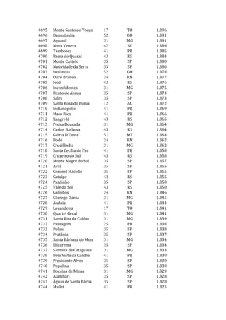 4695   Monte Santo do Tocan   17   TO   1.396
4696   Damolândia             52   GO   1.391
4697   Aguanil                31   MG   1.391
4698   Nova Veneza            42   SC   1.389
4699   Tamboara               41   PR   1.385
4700   Barra do Quaraí        43   RS   1.384
4701   Monte Castelo          35   SP   1.380
4702   Natividade da Serra    35   SP   1.380
4703   Ivolândia              52   GO   1.378
4704   Ouro Branco            24   RN   1.377
4705   Ivoti                  43   RS   1.376
4706   Inconfidentes          31   MG   1.375
4707   Bento de Abreu         35   SP   1.374
4708   Sales                  35   SP   1.373
4709   Santa Rosa do Purus    12   AC   1.372
4710   Indianópolis           41   PR   1.369
4711   Mato Rico              41   PR   1.366
4712   Xangri-lá              43   RS   1.365
4713   Pedra Dourada          31   MG   1.364
4714   Carlos Barbosa         43   RS   1.364
4715   Glória D'Oeste         51   MT   1.363
4716   Bodó                   24   RN   1.362
4717   Crucilândia            31   MG   1.362
4718   Santa Cecília do Pav   41   PR   1.358
4719   Cruzeiro do Sul        43   RS   1.358
4720   Monte Alegre do Sul    35   SP   1.357
4721   Avaí                   35   SP   1.355
4722   Coronel Macedo         35   SP   1.355
4723   Catuípe                43   RS   1.355
4724   Pardinho               35   SP   1.350
4725   Vale do Sol            43   RS   1.350
4726   Galinhos               24   RN   1.346
4727   Córrego Danta          31   MG   1.345
4728   Atalaia                41   PR   1.344
4729   Lavandeira             17   TO   1.341
4730   Quartel Geral          31   MG   1.341
4731   Santa Rita de Caldas   31   MG   1.339
4732   Passagem               25   PB   1.338
4733   Poloni                 35   SP   1.338
4734   Pratânia               35   SP   1.337
4735   Santa Bárbara do Mon   31   MG   1.334
4736   Ibirarema              35   SP   1.334
4737   Santana de Cataguase   31   MG   1.333
4738   Bela Vista da Caroba   41   PR   1.330
4739   Presidente Alves       35   SP   1.330
4740   Populina               35   SP   1.330
4741   Bocaina de Minas       31   MG   1.329
4742   Alambari               35   SP   1.328
4743   Águas de Santa Bárba   35   SP   1.328
4744   Mallet                 41   PR   1.325
 