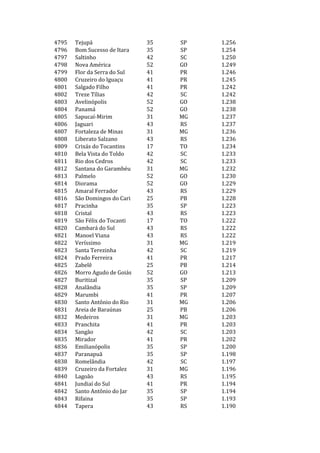 4795   Tejupá                 35   SP   1.256
4796   Bom Sucesso de Itara   35   SP   1.254
4797   Saltinho               42   SC   1.250
4798   Nova América           52   GO   1.249
4799   Flor da Serra do Sul   41   PR   1.246
4800   Cruzeiro do Iguaçu     41   PR   1.245
4801   Salgado Filho          41   PR   1.242
4802   Treze Tílias           42   SC   1.242
4803   Avelinópolis           52   GO   1.238
4804   Panamá                 52   GO   1.238
4805   Sapucaí-Mirim          31   MG   1.237
4806   Jaguari                43   RS   1.237
4807   Fortaleza de Minas     31   MG   1.236
4808   Liberato Salzano       43   RS   1.236
4809   Crixás do Tocantins    17   TO   1.234
4810   Bela Vista do Toldo    42   SC   1.233
4811   Rio dos Cedros         42   SC   1.233
4812   Santana do Garambéu    31   MG   1.232
4813   Palmelo                52   GO   1.230
4814   Diorama                52   GO   1.229
4815   Amaral Ferrador        43   RS   1.229
4816   São Domingos do Cari   25   PB   1.228
4817   Pracinha               35   SP   1.223
4818   Cristal                43   RS   1.223
4819   São Félix do Tocanti   17   TO   1.222
4820   Cambará do Sul         43   RS   1.222
4821   Manoel Viana           43   RS   1.222
4822   Veríssimo              31   MG   1.219
4823   Santa Terezinha        42   SC   1.219
4824   Prado Ferreira         41   PR   1.217
4825   Zabelê                 25   PB   1.214
4826   Morro Agudo de Goiás   52   GO   1.213
4827   Buritizal              35   SP   1.209
4828   Analândia              35   SP   1.209
4829   Marumbi                41   PR   1.207
4830   Santo Antônio do Rio   31   MG   1.206
4831   Areia de Baraúnas      25   PB   1.206
4832   Medeiros               31   MG   1.203
4833   Pranchita              41   PR   1.203
4834   Sangão                 42   SC   1.203
4835   Mirador                41   PR   1.202
4836   Emilianópolis          35   SP   1.200
4837   Paranapuã              35   SP   1.198
4838   Romelândia             42   SC   1.197
4839   Cruzeiro da Fortalez   31   MG   1.196
4840   Lagoão                 43   RS   1.195
4841   Jundiaí do Sul         41   PR   1.194
4842   Santo Antônio do Jar   35   SP   1.194
4843   Rifaina                35   SP   1.193
4844   Tapera                 43   RS   1.190
 