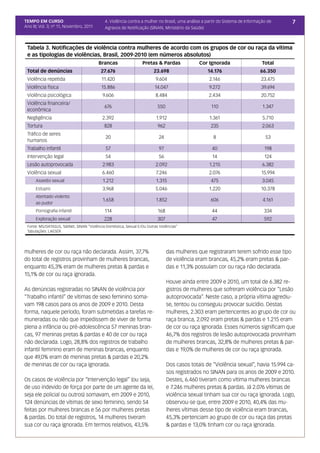 TEMPO EM CURSO                              4. Violência contra a mulher no Brasil, uma análise a partir do Sistema de Informação de   7
Ano III; Vol. 3; nº 11, Novembro, 2011      Agravos de Notificação (SINAN, Ministério da Saúde)



 Tabela 3. Notificações de violência contra mulheres de acordo com os grupos de cor ou raça da vítima
 e as tipologias de violências, Brasil, 2009-2010 (em números absolutos)
                                         Brancas                  Pretas & Pardas             Cor Ignorada                     Total
 Total de denúncias                       27.676                        23.698                    14.176                      66.350
 Violência repetida                       11.420                         9.604                     2.146                      23.475
 Violência física                         15.886                         14.047                    9.272                      39.694
 Violência psicológica                     9.606                         8.484                     2.434                      20.752
 Violência financeira/
                                            676                           550                       110                        1.347
 econômica
 Negligência                               2.392                         1.912                     1.361                       5.710
 Tortura                                    828                           962                       235                        2.063
 Tráfico de seres
                                             20                            24                        8                          53
 humanos
 Trabalho infantil                           57                            97                       40                          198
 Intervenção legal                           54                            56                       14                          124
 Lesão autoprovocada                       2.983                         2.092                     1.215                       6.382
 Violência sexual                          6.460                         7.246                     2.076                      15.994
      Assedio sexual                       1.212                         1.315                      475                        3.045
      Estupro                              3.968                         5.046                     1.220                      10.378
      Atentado violento
                                           1.658                         1.852                      606                        4.161
      ao pudor
      Pornografia infantil                  114                           168                       44                          334
      Exploração sexual                     228                           307                       47                          592
 Fonte: MS/DATASUS, TabNet, SINAN “Violência Doméstica, Sexual E/Ou Outras Violências”
 Tabulações: LAESER




mulheres de cor ou raça não declarada. Assim, 37,7%                             das mulheres que registraram terem sofrido esse tipo
do total de registros provinham de mulheres brancas,                            de violência eram brancas, 45,2% eram pretas & par-
enquanto 45,3% eram de mulheres pretas & pardas e                               das e 11,3% possuíam cor ou raça não declarada.
15,1% de cor ou raça ignorada.
                                                                                Houve ainda entre 2009 e 2010, um total de 6.382 re-
As denúncias registradas no SINAN de violência por                              gistros de mulheres que sofreram violência por “Lesão
“Trabalho infantil” de vítimas de sexo feminino soma-                           autoprovocada”. Neste caso, a própria vítima agrediu-
vam 198 casos para os anos de 2009 e 2010. Desta                                se, tentou ou conseguiu provocar suicídio. Destas
forma, naquele período, foram submetidas a tarefas re-                          mulheres, 2.303 eram pertencentes ao grupo de cor ou
muneradas ou não que impedissem de viver de forma                               raça branca, 2.092 eram pretas & pardas e 1.215 eram
plena a infância ou pré-adolescência 57 meninas bran-                           de cor ou raça ignorada. Esses números significam que
cas, 97 meninas pretas & pardas e 40 de cor ou raça                             46,7% dos registros de lesão autoprovocada provinham
não declarada. Logo, 28,8% dos registros de trabalho                            de mulheres brancas, 32,8% de mulheres pretas & par-
infantil feminino eram de meninas brancas, enquanto                             das e 19,0% de mulheres de cor ou raça ignorada.
que 49,0% eram de meninas pretas & pardas e 20,2%
de meninas de cor ou raça ignorada.                                             Dos casos totais de “Violência sexual”, havia 15.994 ca-
                                                                                sos registrados no SINAN para os anos de 2009 e 2010.
Os casos de violência por “Intervenção legal” (ou seja,                         Destes, 6.460 tiveram como vítima mulheres brancas
de uso indevido de força por parte de um agente da lei,                         e 7.246 mulheres pretas & pardas. Já 2.076 vítimas de
seja ele policial ou outros) somavam, em 2009 e 2010,                           violência sexual tinham sua cor ou raça ignorada. Logo,
124 denúncias de vítimas de sexo feminino, sendo 54                             observou-se que, entre 2009 e 2010, 40,4% das mu-
feitas por mulheres brancas e 56 por mulheres pretas                            lheres vítimas desse tipo de violência eram brancas,
& pardas. Do total de registros, 14 mulheres tiveram                            45,3% pertenciam ao grupo de cor ou raça das pretas
sua cor ou raça ignorada. Em termos relativos, 43,5%                            & pardas e 13,0% tinham cor ou raça ignorada.
 