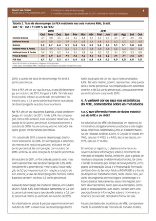 TEMPO EM CURSO                             3. Evolução da taxa de desemprego                                                               4
Ano III; Vol. 3; nº 12, Dezembro, 2011     4. A variável cor ou raça nas estatísticas do MTE, comentários sobre os metadados



Tabela 2. Taxa de desemprego da PEA residente nas seis maiores RMs, Brasil,
out / 10 – out / 11 (em % da PEA)
                                         2010                                                 2011
                                Out      Nov     Dez      Jan      Fev      Mar       Abr   Mai Jun          Jul     Ago       Set   Out
Homens Brancos                   4,1     3,8      3,5      4,4      4,6         4,4   4,3   4,2     4,4      4,1      4,1      3,9   3,8
Mulheres Brancas                 6,4     5,8      5,5      5,9      6,4         6,8   6,9   6,8     6,4      6,3      6,3      6,2   6,0
Brancos                         5,2      4,7     4,4       5,1     5,4      5,5       5,5   5,4     5,3      5,1     5,1       5,0   4,8
Homens Pretos & Pardos           5,3      4,9     4,7      5,2      5,7         5,7   5,8   5,8     5,6      5,5      5,3      5,6   5,3
Mulheres Pretas & Pardas         9,4      9,3     8,2      9,4      9,5         9,8   9,4   9,5      9,2     9,1      9,3      9,3   8,8
Pretos & Pardos                  7,1     6,9     6,3       7,1      7,4         7,6   7,5   7,5     7,2      7,1      7,1      7,3   6,9
PEA Total                        6,1     5,7     5,3       6,1     6,4      6,5       6,4   6,4     6,2      6,0     6,0       6,0   5,8
Nota: PEA total inclui amarelos, indígenas e cor ignorada
Fonte: IBGE, microdados PME. Tabulação LAESER (banco de dados Tempo em Curso)




2010, a queda na taxa de desemprego foi de 0,3                              todos os grupos de cor ou raça e sexo analisados:
ponto percentual.                                                           8,8%. Tal valor relativo, porém, representou uma queda
                                                                            de 0,5 ponto percentual na comparação com setembro
Para a PEA de cor ou raça branca, a taxa de desempre-                       anterior, e de 0,6 ponto percentual, comparativamente
go, em outubro de 2011, foi igual a 4,8%. Tal indicador                     ao verificado em outubro de 2010.
foi 0,2 ponto inferior ao verificado em setembro do
mesmo ano, e 0,4 ponto percentual menor que a taxa                          4. A variável cor ou raça nas estatísticas
de desemprego de outubro do ano anterior.                                   do MTE, comentários sobre os metadados

Na PEA de cor ou raça preta & parda, a taxa de desem-                       4.a. O que diferencia fontes de dados estatísti-
prego, em outubro de 2011, foi de 6,9%. Na compara-                         cos do MTE e do IBGE?
ção com o mês anterior, este indicador observou uma
queda de 0,4 ponto percentual. Comparativamente a                           As estatísticas do MTE são baseadas em registros ad-
outubro de 2010, houve outra queda no indicador da-                         ministrativos obrigatoriamente prestados a este órgão
quele grupo: em 0,2 ponto percentual.                                       pelas empresas cadastradas junto ao Cadastro Nacio-
                                                                            nal de Pessoas Jurídicas (CNPJ). O CAGED foi criado em
Em outubro de 2011, a taxa de desemprego dos ho-                            1965, pela Lei nº 4923, e a RAIS, dez anos depois, em
mens brancos foi de 3,8%. Em comparação a setembro                          1975, pela Lei nº 76.900.
do mesmo ano, notou-se queda no indicador em 0,1
ponto percentual. Na comparação com outubro de                              Em ambos os registros, o objetivo é o fornecer ao
2010, verificou-se uma redução de 0,3 ponto percentual.                     Governo Federal informações sobre o movimento do
                                                                            mercado de trabalho formal, tendo em vista a gestão de
Em outubro de 2011, a PEA preta & parda do sexo mas-                        receitas e despesas de determinados fundos, tal como
culino apresentou taxa de desemprego de 5,3%. Refe-                         o Fundo de Garantia por Tempo de Serviço (FGTS), o Pro-
rencialmente a setembro do mesmo ano, houve redu-                           grama de Integração Social e o Programa de Formação
ção de 0,3 ponto percentual. Em relação a outubro do                        do Patrimônio do Servidor Público (PIS-PASEP) e o Fundo
ano anterior, a taxa de desemprego dos homens pretos                        de Amparo ao Trabalhador (FAT), neste último caso, por
& pardos também declinou 0,3 ponto percentual.                              conta de programas como o Seguro Desemprego e o
                                                                            Abono Salarial. Naturalmente, estas informações tam-
A taxa de desemprego das mulheres brancas, em outubro                       bém são importantes, tanto para as autoridades, como
de 2011, foi de 8,8%. Este indicador apresentou-se 0,5 pon-                 para os pesquisadores, que, assim, contam com uma
to percentual menor que a taxa do mês anterior, e 0,6 pon-                  preciosa fonte de informações sobre o movimento e
to percentual inferior ao verificado em outubro de 2010.                    dinâmica do mercado de trabalho formal do país.

As trabalhadoras pretas & pardas experimentaram em                          As peculiaridades das estatísticas do MTE, comparativa-
outubro de 2011 a maior taxa de desemprego dentre                           mente às estatísticas de mercado de trabalho do IBGE,
 