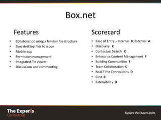 FacebookNingYammerSalesforceGoogle docsJiveBox.netThe Contenders