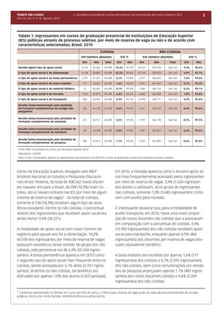 TEMPO EM CURSO                                2. Assistência estudantil e ações afirmativas nas Instituições de Ensino Superior (IES)                  3
Ano IV, Vol. 4; nº 8, Agosto, 2012




 Tabela 1. Ingressantes em cursos de graduação presencial de Instituições de Educação Superior
 (IES) públicas através de processo seletivo, por meio de reserva de vaga ou não e de acordo com
 características selecionadas, Brasil, 2010
                                                                       Cotistas                                       Não Cotistas
                                                     Em número absoluto              Em %             Em número absoluto                   Em %
                                                      Sim      Não       Total    Sim     Não       Sim         Não         Total       Sim    Não

 Recebe algum tipo de apoio social                   8.134    36.264     44.398   18,3%   81,7%    34.221     329.943      364.164      9,4%   90,6%

 O tipo de apoio social é de alimentação             4.518    39.880     44.398   10,2%   89,8%    25.244     338.920      364.164      6,9%   93,1%

 O tipo de apoio social é de bolsa permanência       2.701    41.697     44.398   6,1%    93,9%    3.472      360.692      364.164      1,0%   99,0%

 O tipo de apoio social é de bolsa trabalho           717     43.681     44.398   1,6%    98,4%    2.695      361.469      364.164      0,7%   99,3%

 O tipo de apoio social é de material didático        31      44.367     44.398   0,1%    99,9%    1.008      363.156      364.164      0,3%   99,7%

 O tipo de apoio social é de moradia                 1.524    42.874     44.398   3,4%    96,6%    3.680      360.484      364.164      1,0%   99,0%

 O tipo de apoio social é de transporte               406     43.992     44.398   0,9%    99,1%    15.993     348.171      364.164      4,4%   95,6%

 Recebe bolsa/remuneração pela atividade
 de formação complementar de estágio não              266     44.132     44.398   0,6%    99,4%    1.631      362.533      364.164      0,4%   99,6%
 obrigatório

 Recebe bolsa/remuneração pela atividade de
                                                      241     44.157     44.398   0,5%    99,5%    1.974      362.190      364.164      0,5%   99,5%
 formação complementar de extensão

 Recebe bolsa/remuneração pela atividade de
                                                      90      44.308     44.398   0,2%    99,8%    1.307      362.857      364.164      0,4%   99,6%
 formação complementar de monitoria

 Recebe bolsa/remuneração pela atividade de
                                                      483     43.915     44.398   1,1%    98,9%    2.269      361.895      364.164      0,6%   99,4%
 formação complementar de pesquisa

 Fonte: INEP microdados do Censo da Educação Superior 2010
            ,
 Tabulações: LAESER
 Nota: Foram computados apenas os ingressantes que entraram em 2010 em cursos de graduação presencial mediante processo seletivo




Censo da Educação Superior, divulgado pelo INEP                                   Em 2010, a moradia aparecia como o terceiro apoio so-
(Instituto Nacional de Estudos e Pesquisas Educacio-                              cial mais frequentemente acessado pelos ingressantes
nais Anísio Teixeira), do total de 408.562 novos discen-                          por meio de reserva de vagas: 3,4% (1.524 ingressan-
tes naquele ano para o Brasil, 44.398 (10,9%) eram co-                            tes) destes o utilizavam. Já no grupo de ingressantes
tistas, isto é, haviam entrado nas IES por meio de algum                          não cotistas, somente 1,0% (3.680 ingressantes) conta-
sistema de reserva de vagas¹ . Do total de cotistas,                              vam com auxílio para moradia.
somente 8.134 (18,3%) recebiam algum tipo de assis-
tência estudantil. Dentre os não cotistas, o percentual                           É interessante destacar que, para a modalidade de
relativo dos ingressantes que recebiam apoio social era                           auxílio transporte, em 2010, havia uma maior propor-
ainda menor: 9,4% (34.221).                                                       ção de novos discentes não cotistas que a acessavam
                                                                                  em comparação com o percentual de cotistas: 4,4%
A modalidade de apoio social com maior número de                                  (15.993 ingressantes) dos não cotistas recebiam apoio
registros para aquele ano foi a alimentação: 10,2%                                social para transporte, enquanto apenas 0,9% (406
(4.518) dos ingressantes por meio de reserva de vagas                             ingressantes) dos discentes por reserva de vagas pos-
possuíam assistência nesse sentido. No grupo dos não                              suíam equivalente benefício.
cotistas, este percentual era de 6,9% (25.244 ingres-
santes). A bolsa permanência aparecia em 2010 como                                A bolsa trabalho era recebida por apenas 1,6% (717
o segundo tipo de apoio social mais frequente entre os                            ingressantes) dos cotistas e 0,7% (2.595 ingressantes)
cotistas, sendo acessada por 6,1% deles (2.701 ingres-                            dos não cotistas, bem como remunerações por ativida-
santes). Já dentre os não cotistas, tal benefício era                             des de pesquisa alcançavam apenas 1,1% (483 ingres-
disfrutado por apenas 1,0% dos alunos (3.472 pessoas).                            santes) dos novos discentes cotistas e 0,6% (2.269
                                                                                  ingressantes) dos não cotistas.

¹ Conforme apresentado no Tempo em Curso do mês de julho, o critério para reserva de vaga pode ser para alunos provenientes de escolas
públicas, étnico, por renda familiar, deficiência física ou ainda outros.
 