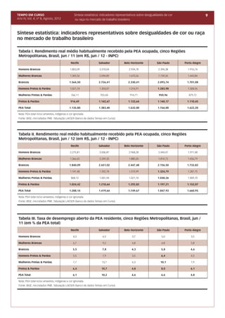TEMPO EM CURSO                                    Síntese estatística: indicadores representativos sobre desigualdades de cor                  9
Ano IV, Vol. 4; nº 8, Agosto, 2012                 ou raça no mercado de trabalho brasileiro



Síntese estatística: indicadores representativos sobre desigualdades de cor ou raça
no mercado de trabalho brasileiro

 Tabela I. Rendimento real médio habitualmente recebido pela PEA ocupada, cinco Regiões
 Metropolitanas, Brasil, jun / 11 (em R$, jun / 12 - INPC)
                                               Recife               Salvador            Belo Horizonte           São Paulo      Porto Alegre

 Homens Brancos                               1.803,09               3.310,04              2.934,78               2.394,38        1.916,74

 Mulheres Brancas                             1.305,56               2.094,89              1.670,26               1.739,26        1.443,84

 Brancos                                      1.564,50              2.726,41               2.330,41              2.093,74        1.701,08

 Homens Pretos & Pardos                       1.021,74               1.303,07              1.314,91              1.283,98         1.308,96

 Mulheres Pretas & Pardas                      766,11                 955,44                914,71                950,96           879,72

 Pretos & Pardos                               914,49               1.142,67               1.133,64              1.140,17        1.110,45

 PEA Total                                    1.135,80              1.383,40               1.632,00              1.766,00        1.622,20

 Nota: PEA total inclui amarelos, indígenas e cor ignorada.
 Fonte: IBGE, microdados PME. Tabulação LAESER (banco de dados Tempo em Curso).




 Tabela II. Rendimento real médio habitualmente recebido pela PEA ocupada, cinco Regiões
 Metropolitanas, Brasil, jun / 12 (em R$, jun / 12 - INPC)
                                               Recife               Salvador            Belo Horizonte           São Paulo      Porto Alegre

 Homens Brancos                               2.275,81               3.006,87              2.968,28               2.444,47        1.971,48

 Mulheres Brancas                             1.366,65               2.249,32              1.880,20               1.814,75        1.456,79

 Brancos                                      1.840,09              2.651,02               2.447,48              2.156,50        1.733,82

 Homens Pretos & Pardos                       1.141,48               1.392,78              1.519,99              1.324,79         1.287,75

 Mulheres Pretas & Pardas                      868,12                1.001,94              1.021,10              1.030,26         1.009,70

 Pretos & Pardos                              1.024,42              1.210,64               1.292,82              1.197,21        1.152,07

 PEA Total                                    1.288,14              1.419,64               1.749,67              1.847,93        1.660,95

 Nota: PEA total inclui amarelos, indígenas e cor ignorada.
 Fonte: IBGE, microdados PME. Tabulação LAESER (banco de dados Tempo em Curso).




 Tabela III. Taxa de desemprego aberto da PEA residente, cinco Regiões Metropolitanas, Brasil, jun /
 11 (em % da PEA total)
                                               Recife               Salvador            Belo Horizonte           São Paulo      Porto Alegre

 Homens Brancos                                  4,3                   6,5                    3,7                   5,0             3,5

 Mulheres Brancas                                6,7                   9,2                    4,8                   6,8             5,8

 Brancos                                         5,5                   7,8                    4,3                   5,8             4,6

 Homens Pretos & Pardos                          5,5                   7,9                    3,5                   6,4             4,5

 Mulheres Pretas & Pardas                        7,7                   13,7                   6,3                  10,1             7,9

 Pretos & Pardos                                 6,4                  10,7                    4,8                   8,0             6,1

 PEA Total                                       6,1                  10,2                    4,6                   6,6             4,8

 Nota: PEA total inclui amarelos, indígenas e cor ignorada.
 Fonte: IBGE, microdados PME. Tabulação LAESER (banco de dados Tempo em Curso).
 
