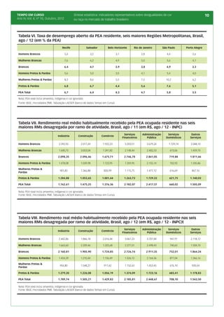 TEMPO EM CURSO                                    Síntese estatística: indicadores representativos sobre desigualdades de cor                          10
Ano IV, Vol. 4; nº 10, Outubro, 2012              ou raça no mercado de trabalho brasileiro




 Tabela VI. Taxa de desemprego aberto da PEA residente, seis maiores Regiões Metropolitanas, Brasil,
 ago / 12 (em % da PEA)
                                        Recife                Salvador       Belo Horizonte       Rio de Janeiro         São Paulo      Porto Alegre

 Homens Brancos                           5,4                   3,2                 3,1                 2,8                 4,4             2,6

 Mulheres Brancas                         7,6                   6,2                 4,9                 5,0                 5,6             4,1

 Brancos                                 6,4                    4,7                 3,9                 3,8                 4,9             3,3

 Homens Pretos & Pardos                   5,6                   5,0                 3,5                 4,1                 5,4             4,0

 Mulheres Pretas & Pardas                 8,3                   8,6                 5,5                 7,5                10,2             6,2

 Pretos & Pardos                         6,8                    6,7                 4,4                 5,6                 7,6             5,1

 PEA Total                               6,7                    6,4                 4,3                 4,7                 5,8             3,5

 Nota: PEA total inclui amarelos, indígenas e cor ignorada.
 Fonte: IBGE, microdados PME. Tabulação LAESER (banco de dados Tempo em Curso).




 Tabela VII. Rendimento real médio habitualmente recebido pela PEA ocupada residente nas seis
 maiores RMs desagregada por ramo de atividade, Brasil, ago / 11 (em R$, ago / 12 - INPC)
                                                                                            Serviços    Administração       Serviços        Outros
                                    Indústria         Construção         Comércio
                                                                                          Financeiros     Pública          Domésticos      Serviços

 Homens Brancos                      2.392,92           2.017,69         1.922,23          3.203,51           3.679,24       1.729,74      2.048,10

 Mulheres Brancas                    1.600,75           3.053,04         1.341,82          2.148,44           2.402,53        673,06       1.459,70

 Brancos                            2.098,35            2.096,46         1.675,71          2.746,78           2.841,05        719,88      1.811,46

 Homens Pretos & Pardos              1.478,08           1.039,98         1.123,95          1.359,95           2.155,14        702,92       1.335,86

 Mulheres Pretas &
                                     901,83             1.366,88          820,99           1.115,75           1.477,12        616,69        867,10
 Pardas

 Pretos & Pardos                    1.284,88            1.053,65         1.001,44          1.263,73           1.729,22        621,75      1.140,03

 PEA Total                          1.762,61            1.475,25         1.376,36          2.182,07           2.417,37        660,02      1.505,09

 Nota: PEA total inclui amarelos, indígenas e cor ignorada.
 Fonte: IBGE, microdados PME. Tabulação LAESER (banco de dados Tempo em Curso).




 Tabela VIII. Rendimento real médio habitualmente recebido pela PEA ocupada residente nas seis
 maiores RMs desagregada por ramo de atividade, Brasil, ago / 12 (em R$, ago / 12 - INPC)t
                                                                                            Serviços    Administração       Serviços        Outros
                                    Indústria         Construção         Comércio
                                                                                          Financeiros     Pública          Domésticos      Serviços

 Homens Brancos                      2.442,86           1.866,18         2.016,44          3.067,23           3.707,00        947,91       2.118,12

 Mulheres Brancas                    1.663,60           2.339,46         1.325,68          2.277,01           2.498,43        740,65       1.504,70

 Brancos                            2.160,81            1.905,90         1.724,85          2.726,74           2.911,35        752,01      1.864,24

 Homens Pretos & Pardos              1.454,39           1.210,44         1.156,49          1.526,12           2.164,36        877,04       1.366,16

 Mulheres Pretas &
                                     954,80             1.548,27          911,62           1.152,63           1.453,45        676,10        920,54
 Pardas

 Pretos & Pardos                    1.279,20            1.226,08         1.056,19          1.374,09           1.723,16        683,41      1.178,83

 PEA Total                          1.789,74            1.505,21         1.429,83          2.185,81           2.448,67        708,10      1.543,50

 Nota: PEA total inclui amarelos, indígenas e cor ignorada.
 Fonte: IBGE, microdados PME. Tabulação LAESER (banco de dados Tempo em Curso).
 