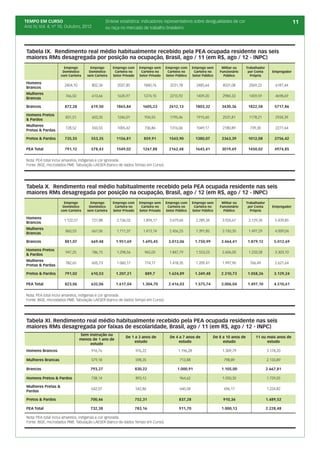 TEMPO EM CURSO                                  Síntese estatística: indicadores representativos sobre desigualdades de cor                                          11
Ano IV, Vol. 4; nº 10, Outubro, 2012            ou raça no mercado de trabalho brasileiro




 Tabela IX. Rendimento real médio habitualmente recebido pela PEA ocupada residente nas seis
 maiores RMs desagregada por posição na ocupação, Brasil, ago / 11 (em R$, ago / 12 - INPC)
                       Emprego        Emprego      Emprego com       Emprego sem     Emprego com      Emprego sem      Militar ou      Trabalhador
                      Doméstico      Doméstico      Carteira no       Carteira no     Carteira no      Carteira no    Funcionário       por Conta       Empregador
                     com Carteira   sem Carteira   Setor Privado     Setor Privado   Setor Público    Setor Público     Público          Própria

 Homens
                       2404,10         802,34         2037,85          1840,76         3231,78          2485,64         4031,08         2069,22           6187,44
 Brancos
 Mulheres
                       766,50          613,66         1635,97          1274,15         2215,92          1409,20         2984,33         1459,59           4698,69
 Brancas

 Brancos               872,28         619,50         1865,84           1605,23         2612,13          1803,32        3430,36          1822,58          5717,86

 Homens Pretos
                       831,51          603,35         1246,01           934,55         1795,46          1915,60         2531,81         1178,21           2934,39
 & Pardos
 Mulheres
                       728,52          550,55         1005,42           736,86         1316,06          1049,17         2180,89          739,30           2277,64
 Pretas & Pardas

 Pretos & Pardos       735,55         553,35         1156,81           859,91          1543,90          1380,07        2363,39          1012,08          2756,42

 PEA Total             791,12         578,43         1549,02           1267,88         2162,48          1645,41        3019,69          1450,02          4974,85

 Nota: PEA total inclui amarelos, indígenas e cor ignorada.
 Fonte: IBGE, microdados PME. Tabulação LAESER (banco de dados Tempo em Curso).




 Tabela X. Rendimento real médio habitualmente recebido pela PEA ocupada residente nas seis
 maiores RMs desagregada por posição na ocupação, Brasil, ago / 12 (em R$, ago / 12 - INPC)
                       Emprego        Emprego      Emprego com       Emprego sem     Emprego com      Emprego sem      Militar ou      Trabalhador
                      Doméstico      Doméstico      Carteira no       Carteira no     Carteira no      Carteira no    Funcionário       por Conta       Empregador
                     com Carteira   sem Carteira   Setor Privado     Setor Privado   Setor Público    Setor Público     Público          Própria

 Homens
                      1.122,57         727,88         2.136,02         1.894,17        3.679,66         2.289,34       3.926,67         2.129,34         5.439,85
 Brancos
 Mulheres
                       860,53          667,06         1.711,37         1.413,14        2.456,25         1.391,85       3.150,30         1.497,29         4.009,04
 Brancas

 Brancos               881,07         669,48         1.951,69         1.695,45        3.013,06         1.750,99        3.464,41        1.879,12          5.012,69

 Homens Pretos
                       947,25          786,15         1.298,56          965,05         1.847,79         1.553,23       2.606,00         1.233,58         3.303,10
 & Pardos
 Mulheres
                       782,65          605,73         1.060,17          774,17         1.418,35         1.209,41       1.997,90          766,49          2.621,64
 Pretas & Pardas

 Pretos & Pardos       791,02         610,53         1.207,21           889,7         1.624,89         1.349,48        2.310,73        1.058,26          3.129,24

 PEA Total             823,06         632,06         1.617,04         1.304,70        2.416,03         1.575,74        3.006,04        1.497,10          4.510,61

 Nota: PEA total inclui amarelos, indígenas e cor ignorada.
 Fonte: IBGE, microdados PME. Tabulação LAESER (banco de dados Tempo em Curso).




 Tabela XI. Rendimento real médio habitualmente recebido pela PEA ocupada residente nas seis
 maiores RMs desagregada por faixas de escolaridade, Brasil, ago / 11 (em R$, ago / 12 - INPC)
                                 Sem instrução ou
                                                           De 1 a 3 anos de            De 4 a 7 anos de            De 8 a 10 anos de        11 ou mais anos de
                                 menos de 1 ano de
                                                                estudo                      estudo                      estudo                    estudo
                                      estudo
 Homens Brancos                        916,76                      976,22                   1.196,28                   1.309,79                      3.178,20

 Mulheres Brancas                      579,18                      598,35                    713,88                     798,89                       2.133,89

 Brancos                              793,27                       830,22                   1.000,91                   1.105,00                      2.667,81

 Homens Pretos & Pardos                738,14                      893,12                    964,62                    1.050,35                      1.729,05

 Mulheres Pretas &
                                       642,07                      542,86                    640,58                     696,17                       1.224,82
 Pardas

 Pretos & Pardos                      700,46                       752,31                    837,28                     910,36                       1.489,52

 PEA Total                            732,38                       783,16                    911,70                    1.000,13                      2.228,48

 Nota: PEA total inclui amarelos, indígenas e cor ignorada.
 Fonte: IBGE, microdados PME. Tabulação LAESER (banco de dados Tempo em Curso).
 