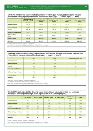 TEMPO EM CURSO                                  Síntese estatística: indicadores representativos sobre desigualdades de cor                                12
Ano IV, Vol. 4; nº 10, Outubro, 2012            ou raça no mercado de trabalho brasileiro




 Tabela XII. Rendimento real médio habitualmente recebido pela PEA ocupada residente nas seis
 maiores RMs desagregada por faixas de escolaridade, Brasil, ago / 12 (em R$, ago / 12 - INPC)
                              Sem instrução ou
                                                           De 1 a 3 anos de         De 4 a 7 anos de          De 8 a 10 anos de       11 ou mais anos de
                              menos de 1 ano de
                                                                estudo                   estudo                    estudo                   estudo
                                   estudo

 Homens Brancos                        968,26                  1.053,85                 1.273,05                   1.330,15                   3.132,16

 Mulheres Brancas                   1.008,09                       676,62                794,04                     843,67                    2.184,30

 Brancos                             981,39                    899,34                   1.085,40                   1.132,72                   2.671,40

 Homens Pretos & Pardos                799,97                      965,69               1.012,86                   1.089,69                   1.789,32

 Mulheres Pretas &
                                       614,46                      606,03                664,46                     740,38                    1.262,81
 Pardas

 Pretos & Pardos                     722,69                    825,61                   870,24                     947,08                     1.538,00

 PEA Total                           827,88                    853,37                   959,72                     1.031,36                   2.235,27

 Nota: PEA total inclui amarelos, indígenas e cor ignorada.
 Fonte: IBGE, microdados PME. Tabulação LAESER (banco de dados Tempo em Curso).




 Tabela XIII. Composição da massa de rendimento real habitual de todos os trabalhos recebida pela
 PEA residente nas seis maiores RMs, Brasil, ago / 11 e ago / 12 (em %)
                                                   2011                                       2012                            Variação da massa real

 Homens Brancos                                     42,4                                      40,9                                     -3,5

 Mulheres Brancas                                   25,5                                      25,5                                     0,0

 Brancos                                           67,9                                       66,4                                     -2,2

 Homens Pretos & Pardos                             19,6                                      20,4                                     4,1

 Mulheres Pretas & Pardas                           11,0                                      11,8                                     7,3

 Pretos & Pardos                                   30,7                                       32,1                                     4,6

 PEA Total                                         100,0                                      100,0                                     -

 Nota 1: PEA total inclui amarelos, indígenas e cor ignorada.
 Nota 2: Massa de rendimento deflacionada para R$ ago / 12 - INPC	
 Fonte: IBGE, microdados PME. Tabulação LAESER (banco de dados Tempo em Curso).




 Tabela XIV. Distribuição da PEA desempregada residente nas seis maiores RMs, por tempo de
 duração da procura por emprego, Brasil, ago / 11 (em % PEA desempregada)
                                                                                                                        Mais de 24
                                 Até 30 dias          De 1 a 6 meses        De 7 a 11 meses     De 12 a 24 meses
                                                                                                                         meses
                                                                                                                                                 Total


 Homens Brancos                        26,5                 52,6                  8,5                  6,7                    5,6                100,0

 Mulheres Brancas                      24,2                 48,4                 11,4                  10,1                   6,0                100,0

 Brancos                             25,2                  50,2                  10,2                  8,6                    5,8                100,0

 Homens Pretos & Pardos                32,3                 50,3                  7,0                  6,5                    4,0                100,0

 Mulheres Pretas & Pardas              26,8                 47,5                  7,2                  9,5                    9,0                100,0

 Pretos & Pardos                     29,0                  48,6                   7,1                  8,2                    6,9                100,0

 PEA Total                           27,3                  49,3                   8,5                  8,4                    6,5                100,0

 Nota: PEA total inclui amarelos, indígenas e cor ignorada.	
 Fonte: IBGE, microdados PME. Tabulação LAESER (banco de dados Tempo em Curso).
 