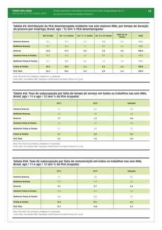 TEMPO EM CURSO                                 Síntese estatística: indicadores representativos sobre desigualdades de cor                        13
Ano IV, Vol. 4; nº 10, Outubro, 2012           ou raça no mercado de trabalho brasileiro




 Tabela XV. Distribuição da PEA desempregada residente nas seis maiores RMs, por tempo de duração
 da procura por emprego, Brasil, ago / 12 (em % PEA desempregada)
                                                                                                                  Mais de 24
                                 Até 30 dias         De 1 a 6 meses     De 7 a 11 meses     De 12 a 24 meses
                                                                                                                   meses
                                                                                                                                          Total


 Homens Brancos                        22,1                51,1               11,7                10,8                4,3                 100,0

 Mulheres Brancas                      25,1                52,1                   7,9             8,3                 6,6                 100,0

 Brancos                             23,8                 51,7                    9,6             9,4                 5,6                 100,0

 Homens Pretos & Pardos                29,5                51,6                   5,9             8,9                 4,2                 100,0

 Mulheres Pretas & Pardas              27,5                48,2                   8,6             7,9                 7,8                 100,0

 Pretos & Pardos                     28,3                 49,6                    7,5             8,3                 6,3                 100,0

 PEA Total                           26,3                 50,5                    8,4             8,8                 6,0                 100,0

 Nota: PEA total inclui amarelos, indígenas e cor ignorada.	
 Fonte: IBGE, microdados PME. Tabulação LAESER (banco de dados Tempo em Curso).




 Tabela XVI. Taxa de subocupação por falta de tempo de serviço em todos os trabalhos nas seis RMs,
 Brasil, ago / 11 e ago / 12 (em % da PEA ocupada)

                                                  2011                                    2012                                 Variação


 Homens Brancos                                    1,2                                    0,9                                    -0,3

 Mulheres Brancas                                  2,3                                    1,8                                    -0,6

 Brancos                                           1,7                                    1,3                                    -0,4

 Homens Pretos & Pardos                            1,6                                    1,4                                    -0,2

 Mulheres Pretas & Pardas                          4,1                                    2,8                                    -1,3

 Pretos & Pardos                                   2,7                                    2,0                                    -0,7

 PEA Total                                         2,2                                    1,6                                    -0,5

 Nota: PEA total inclui amarelos, indígenas e cor ignorada.	
 Fonte: IBGE, microdados PME. Tabulação LAESER (banco de dados Tempo em Curso).




 Tabela XVII. Taxa de subocupação por falta de remuneração em todos os trabalhos nas seis RMs,
 Brasil, ago / 11 e ago / 12 (em % da PEA ocupada)

                                                  2011                                    2012                                 Variação


 Homens Brancos                                    7,1                                    7,8                                    0,7

 Mulheres Brancas                                  11,7                                   11,9                                   0,2

 Brancos                                           9,3                                    9,7                                    0,4

 Homens Pretos & Pardos                            15,9                                   15,5                                   -0,4

 Mulheres Pretas & Pardas                          23,6                                   23,5                                   -0,1

 Pretos & Pardos                                  19,2                                    19,1                                   -0,1

 PEA Total                                        13,7                                    14,0                                   0,3

 Nota: PEA total inclui amarelos, indígenas e cor ignorada.	
 Fonte: IBGE, microdados PME. Tabulação LAESER (banco de dados Tempo em Curso).
 