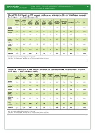 TEMPO EM CURSO                               Síntese estatística: indicadores representativos sobre desigualdades de cor                               14
Ano IV, Vol. 4; nº 10, Outubro, 2012         ou raça no mercado de trabalho brasileiro




 Tabela XVIII. Distribuição da PEA ocupada residente nas seis maiores RMs por posições na ocupação,
 Brasil, ago / 11 (em % da PEA ocupada)
                                        Emprego     Emprego      Emprego      Emprego
               Emprego     Emprego
                                          com         sem          com          sem       Militar ou   Trabalhador
              Doméstico   Doméstico                                                                                                  Não
                 com         sem
                                        Carteira    Carteira     Carteira     Carteira   Funcionário    por Conta    Empregador
                                                                                                                                  remunerado
                                                                                                                                               Total
                                        no Setor    no Setor     no Setor     no Setor     Público       Própria
               Carteira    Carteira
                                         Privado     Privado      Público      Público

 Homens
                 0,2          0,2         51,5        11,8          1,5           1,0        6,7          19,2          7,6          0,2       100,0
 Brancos

 Mulheres
                 4,0          6,2         44,9         9,7          2,7           2,0       10,4          15,2          4,1          0,8       100,0
 Brancas

 Brancos         2,0         3,0         48,5         10,8         2,1            1,5       8,4           17,3          6,0          0,5       100,0

 Homens
 Pretos &        0,4          0,5         54,8        12,1          1,6           0,8        6,0          20,3          3,3          0,2       100,0
 Pardos

 Mulheres
 Pretas &        7,3         12,4         41,5         9,6          2,3           1,7        7,0          15,9          1,6          0,6       100,0
 Pardas

 Pretos &
                 3,4         5,7         49,0         11,0         1,9            1,2       6,4           18,4          2,6          0,4       100,0
 Pardos


 PEA Total       2,6         4,2         48,6         10,9         2,0            1,4       7,5           17,8          4,5          0,4       100,0


 Nota: PEA total inclui amarelos, indígenas e cor ignorada.
 Fonte: IBGE, microdados PME. Tabulação LAESER (banco de dados Tempo em Curso).




 Tabela XIX. Distribuição da PEA ocupada residente nas seis maiores RMs por posições na ocupação,
 Brasil, ago / 12 (em % da PEA ocupada)
                                        Emprego     Emprego      Emprego      Emprego
               Emprego     Emprego
                                          com         sem          com          sem       Militar ou   Trabalhador
              Doméstico   Doméstico                                                                                                  Não
                 com         sem
                                        Carteira    Carteira     Carteira     Carteira   Funcionário    por Conta    Empregador
                                                                                                                                  remunerado
                                                                                                                                               Total
                                        no Setor    no Setor     no Setor     no Setor     Público       Própria
               Carteira    Carteira
                                         Privado     Privado      Público      Público

 Homens
                 0,3          0,2         52,5        10,9          1,8           0,9        6,5          19,2          7,6          0,2       100,0
 Brancos

 Mulheres
                 3,6          5,8         47,1         8,9          2,5           1,7       11,3          14,7          3,8          0,7       100,0
 Brancas

 Brancos         1,8         2,8         50,0         10,0         2,1            1,2       8,7           17,1          5,9          0,4       100,0

 Homens
 Pretos &        0,3          0,3         54,6        11,9          1,6           0,9        6,4          20,2          3,6          0,1       100,0
 Pardos

 Mulheres
 Pretas &        7,8         11,9         42,1         9,7          2,2           1,6        7,5          15,1          1,5          0,6       100,0
 Pardas

 Pretos &
                 3,7         5,5         49,0         10,9         1,9            1,2       6,9           17,9          2,7          0,3       100,0
 Pardos


 PEA Total       2,6         4,0         49,5         10,4         2,0            1,2       7,9           17,5          4,5          0,4       100,0


 Nota: PEA total inclui amarelos, indígenas e cor ignorada.
 Fonte: IBGE, microdados PME. Tabulação LAESER (banco de dados Tempo em Curso).
 