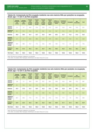 TEMPO EM CURSO                               Síntese estatística: indicadores representativos sobre desigualdades de cor                                15
Ano IV, Vol. 4; nº 10, Outubro, 2012         ou raça no mercado de trabalho brasileiro




 Tabela XX. Composição da PEA ocupada residente nas seis maiores RMs por posições na ocupação,
 Brasil, ago / 11 (em % da PEA ocupada)
                                        Emprego     Emprego      Emprego      Emprego
               Emprego     Emprego
                                          com         sem          com          sem        Militar ou   Trabalhador
              Doméstico   Doméstico                                                                                                   Não
                 com         sem
                                        Carteira    Carteira     Carteira     Carteira    Funcionário    por Conta    Empregador
                                                                                                                                   remunerado
                                                                                                                                                Total
                                        no Setor    no Setor     no Setor     no Setor      Público       Própria
               Carteira    Carteira
                                         Privado     Privado      Público      Público

 Homens
                 2,7          1,2         30,9        31,4         22,4           21,5       26,0          31,4          49,4         13,5      29,1
 Brancos

 Mulheres
                38,1         37,2         23,2        22,3         34,1           37,4       34,7          21,3          22,8         48,0      25,1
 Brancas

 Brancos        40,8         38,4        54,1         53,7         56,5           58,9       60,6          52,7         72,2         61,5       54,2

 Homens
 Pretos &        4,1          3,3         28,5        28,0         20,2           14,9       20,0          28,7          18,7         9,4       25,3
 Pardos

 Mulheres
 Pretas &       54,9         58,0         16,7        17,2         22,6           24,4       18,3          17,5          6,9          26,7      19,6
 Pardas

 Pretos &
                59,0         61,2        45,2         45,1         42,7           39,2       38,4          46,2         25,6         36,2       44,9
 Pardos


 PEA Total     100,0        100,0        100,0       100,0        100,0           100,0     100,0         100,0         100,0        100,0      100,0


 Nota: PEA total inclui amarelos, indígenas e cor ignorada.
 Fonte: IBGE, microdados PME. Tabulação LAESER (banco de dados Tempo em Curso).




 Tabela XXI. Composição da PEA ocupada residente nas seis maiores RMs por posições na ocupação,
 Brasil, ago / 12 (em % da PEA ocupada)
                                        Emprego     Emprego      Emprego      Emprego
               Emprego     Emprego
                                          com         sem          com          sem        Militar ou   Trabalhador
              Doméstico   Doméstico                                                                                                   Não
                 com         sem
                                        Carteira    Carteira     Carteira     Carteira    Funcionário    por Conta    Empregador
                                                                                                                                   remunerado
                                                                                                                                                Total
                                        no Setor    no Setor     no Setor     no Setor      Público       Própria
               Carteira    Carteira
                                         Privado     Privado      Público      Público

 Homens
                 2,8          1,5         30,4        29,9         25,7           20,5       23,8          31,4          48,8         15,2      28,7
 Brancos

 Mulheres
                33,1         35,6         23,3        21,0         30,6           32,7       35,0          20,6          20,8         44,1      24,5
 Brancas

 Brancos        35,9         37,0        53,7         50,9         56,3           53,2       58,8          52,0         69,5         59,3       53,1

 Homens
 Pretos &        3,2          1,9         28,1        29,0         20,8           18,6       20,6          29,4          20,4         6,8       25,4
 Pardos

 Mulheres
 Pretas &       60,7         60,6         17,5        19,1         22,4           27,2       19,4          17,7          7,0          33,6      20,5
 Pardas

 Pretos &
                63,9         62,5        45,5         48,1         43,2           45,8       40,0          47,1         27,4         40,3       45,9
 Pardos


 PEA Total     100,0        100,0        100,0       100,0        100,0           100,0     100,0         100,0         100,0        100,0      100,0


 Nota: PEA total inclui amarelos, indígenas e cor ignorada.
 Fonte: IBGE, microdados PME. Tabulação LAESER (banco de dados Tempo em Curso).
 