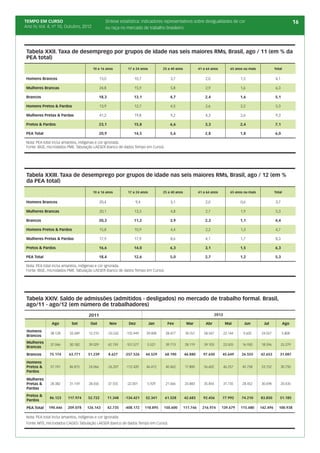TEMPO EM CURSO                                      Síntese estatística: indicadores representativos sobre desigualdades de cor                                                    16
Ano IV, Vol. 4; nº 10, Outubro, 2012                ou raça no mercado de trabalho brasileiro




 Tabela XXII. Taxa de desemprego por grupos de idade nas seis maiores RMs, Brasil, ago / 11 (em % da
 PEA total)

                                          10 a 16 anos             17 a 24 anos         25 a 40 anos             41 a 64 anos           65 anos ou mais             Total


 Homens Brancos                                  13,0                  10,7                 3,7                      2,0                      1,5                   4,1

 Mulheres Brancas                                24,8                  15,9                 5,8                      2,9                      1,6                   6,3

 Brancos                                         18,3                  13,1                 4,7                      2,4                     1,6                    5,1

 Homens Pretos & Pardos                          13,9                  12,7                 4,5                      2,6                      2,2                   5,3

 Mulheres Pretas & Pardas                        41,2                  19,8                 9,2                      4,3                      2,6                   9,3

 Pretos & Pardos                                 23,1                  15,8                 6,6                      3,3                     2,4                    7,1

 PEA Total                                       20,9                  14,5                 5,6                      2,8                     1,8                    6,0

 Nota: PEA total inclui amarelos, indígenas e cor ignorada.
 Fonte: IBGE, microdados PME. Tabulação LAESER (banco de dados Tempo em Curso).




 Tabela XXIII. Taxa de desemprego por grupos de idade nas seis maiores RMs, Brasil, ago / 12 (em %
 da PEA total)

                                          10 a 16 anos             17 a 24 anos         25 a 40 anos             41 a 64 anos           65 anos ou mais             Total


 Homens Brancos                                  20,4                  9,4                  3,1                      2,0                      0,6                   3,7

 Mulheres Brancas                                20,1                  13,3                 4,8                      2,7                      1,9                   5,3

 Brancos                                         20,3                  11,2                 3,9                      2,3                     1,1                    4,4

 Homens Pretos & Pardos                          15,8                  10,9                 4,4                      2,2                      1,3                   4,7

 Mulheres Pretas & Pardas                        17,9                  17,9                 8,6                      4,1                      1,7                   8,3

 Pretos & Pardos                                 16,6                  14,0                 6,3                      3,1                     1,5                    6,3

 PEA Total                                       18,4                  12,6                 5,0                      2,7                     1,2                    5,3

 Nota: PEA total inclui amarelos, indígenas e cor ignorada.
 Fonte: IBGE, microdados PME. Tabulação LAESER (banco de dados Tempo em Curso).




 Tabela XXIV. Saldo de admissões (admitidos - desligados) no mercado de trabalho formal. Brasil,
 ago/11 - ago/12 (em número de trabalhadores)
                                        2011                                                                                 2012

                Ago          Set         Out             Nov        Dez           Jan     Fev           Mar          Abr            Mai         Jun         Jul             Ago

 Homens
                38.128      33.589      12.210          -33.532   -155.949    39.008     28.477        18.761       58.547          22.144     9.605      24.057          5.808
 Brancos
 Mulheres
                37.046      30.182      39.029          42.159    -101.577     5.521     39.713        28.119       39.103          23.505     16.950     18.596          25.279
 Brancas
 Brancos       75.174      63.771      51.239           8.627     -257.526    44.529     68.190        46.880       97.650      45.649        26.555      42.653       31.087

 Homens
 Pretos &       57.741      86.815      24.066          -26.207   -112.420    46.412     40.462        17.800       56.602          46.257     45.758     53.152          30.750
 Pardos

 Mulheres
 Pretas &       28.382      31.159      28.656          37.555    -22.001      5.929     21.066        24.883       35.854          31.735     28.452     30.698          20.435
 Pardas
 Pretos &
               86.123      117.974     52.722           11.348    -134.421    52.341     61.528        42.683       92.456      77.992        74.210      83.850       51.185
 Pardos

 PEA Total     190.446     209.078     126.143          42.735    -408.172    118.895   150.600        111.746     216.974      139.679       115.480     142.496      100.938

 Nota: PEA total inclui amarelos, indígenas e cor ignorada.
 Fonte: MTE, microdados CAGED. Tabulação LAESER (banco de dados Tempo em Curso).
 