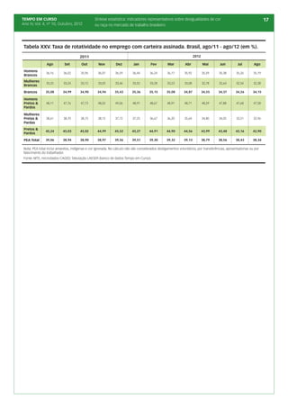 TEMPO EM CURSO                                   Síntese estatística: indicadores representativos sobre desigualdades de cor                                        17
Ano IV, Vol. 4; nº 10, Outubro, 2012             ou raça no mercado de trabalho brasileiro




 Tabela XXV. Taxa de rotatividade no emprego com carteira assinada. Brasil, ago/11 - ago/12 (em %).
                                       2011                                                                          2012

                Ago         Set         Out        Nov         Dez         Jan        Fev         Mar         Abr           Mai      Jun         Jul        Ago

 Homens
                36,16      36,02       35,96       36,07      36,59       36,44       36,24      36,17       35,92          35,59    35,38      35,26       35,19
 Brancos
 Mulheres
                33,25      33,24       33,12       33,05      33,46       33,52       33,28      33,23       33,08          32,78    32,64      32,54       32,38
 Brancas
 Brancos       35,08       34,99       34,90      34,94       35,43       35,36      35,15       35,08       34,87          34,55   34,37       34,26      34,15

 Homens
 Pretos &       48,11      47,76       47,73       48,02      49,06       48,91       48,67      48,91       48,71          48,29    47,88      47,68       47,58
 Pardos

 Mulheres
 Pretas &       38,61      38,70       38,75       38,15      37,72       37,25       36,67      36,20       35,64          34,80    34,05      33,51       32,96
 Pardas
 Pretos &
               45,24       45,03       45,02      44,99       45,52       45,27      44,91       44,90       44,56          43,99   43,48       43,16      42,90
 Pardos

 PEA Total     39,06       38,94       38,90      38,97       39,56       39,51      39,30       39,32       39,13          38,79   38,56       38,43      38,34

 Nota: PEA total inclui amarelos, indígenas e cor ignorada. No cálculo não são considerados desligamentos voluntários, por transferências, aposentadorias ou por
 falecimento do trabalhador.
 Fonte: MTE, microdados CAGED. Tabulação LAESER (banco de dados Tempo em Curso).
 