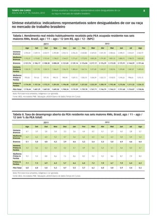 TEMPO EM CURSO                                    Síntese estatística: indicadores representativos sobre desigualdades de cor                                    8
Ano IV, Vol. 4; nº 10, Outubro, 2012              ou raça no mercado de trabalho brasileiro



Síntese estatística: indicadores representativos sobre desigualdades de cor ou raça
no mercado de trabalho brasileiro

 Tabela I. Rendimento real médio habitualmente recebido pela PEA ocupada residente nas seis
 maiores RMs, Brasil, ago / 11 – ago / 12 (em R$, ago / 12 - INPC)
                                        2011                                                                      2012

                Ago          Set         Out        Nov         Dez        Jan        Fev       Mar         Abr          Mai      Jun        Jul       Ago

 Homens
               2.493,44    2.439,14    2.432,91    2.392,88   2.453,12   2.456,33   2.520,80   2.569,43   2.501,50   2.484,66   2.498,31   2.453,01   2.502,97
 Brancos
 Mulheres
               1.752,37    1.719,82    1.737,43    1.738,57   1.764,57   1.771,61   1.773,93   1.805,28   1.791,89   1.801,76   1.800,15   1.784,75   1.825,00
 Brancas
 Brancos      2.151,74    2.106,17    2.108,30    2.088,28    2.131,85   2.139,14   2.176,04   2.217,17   2.176,29   2.172,05   2.175,91   2.144,29   2.191,66

 Homens
 Pretos &      1.335,70    1.317,95    1.324,13    1.366,01   1.356,70   1.380,63   1.367,76   1.371,00   1.342,37   1.332,96   1.370,85   1.381,07   1.409,43
 Pardos

 Mulheres
 Pretas &       970,45      951,65      979,18      990,10     990,94    1.029,15   1.035,70   1.034,39   1.022,72   1.018,92   1.018,26    998,65    1.015,15
 Pardas
 Pretos &
              1.176,50    1.157,26    1.172,31    1.201,03    1.196,40   1.227,07   1.221,82   1.222,59   1.200,19   1.192,48   1.215,06   1.211,32   1.234,12
 Pardos

 PEA Total    1.718,44    1.687,29    1.687,03    1.689,30    1.708,24   1.719,59   1.739,78   1.767,71   1.746,79   1.744,51   1.751,68   1.724,87   1.758,06

 Nota: PEA total inclui amarelos, indígenas e cor ignorada.
 Fonte: IBGE, microdados PME. Tabulação LAESER (banco de dados Tempo em Curso).




 Tabela II. Taxa de desemprego aberto da PEA residente nas seis maiores RMs, Brasil, ago / 11 – ago /
 12 (em % da PEA total)
                                        2011                                                                      2012

                Ago          Set         Out        Nov         Dez        Jan        Fev       Mar         Abr          Mai      Jun        Jul       Ago

 Homens
                 4,1         3,9         3,8         3,4        3,3        3,6        4,4        4,5        4,1          3,9      4,0        3,8        3,7
 Brancos
 Mulheres
                 6,3         6,2         6,0         5,2        4,7        5,6        6,2        6,5        6,6          6,3      5,8        5,4        5,3
 Brancas
 Brancos         5,1         5,0         4,8         4,2        3,9        4,6        5,2        5,4        5,3          5,0      4,9        4,6        4,4

 Homens
 Pretos &        5,3         5,6         5,3         4,5        4,2        5,1        4,9        5,6        5,3          5,1      5,6        5,0        4,7
 Pardos

 Mulheres
 Pretas &        9,3         9,3         8,8         8,6        7,5        8,6        8,2        9,2        9,2          8,6      8,7        7,9        8,3
 Pardas
 Pretos &
                 7,1         7,3         6,9         6,3        5,7        6,6        6,4        7,2        7,0          6,7      7,0        6,4        6,3
 Pardos

 PEA Total       6,0         6,0         5,8         5,2        4,7        5,5        5,7        6,2        6,0          5,8      5,9        5,4        5,3

 Nota: PEA total inclui amarelos, indígenas e cor ignorada.
 Fonte: IBGE, microdados PME. Tabulação LAESER (banco de dados Tempo em Curso).
 