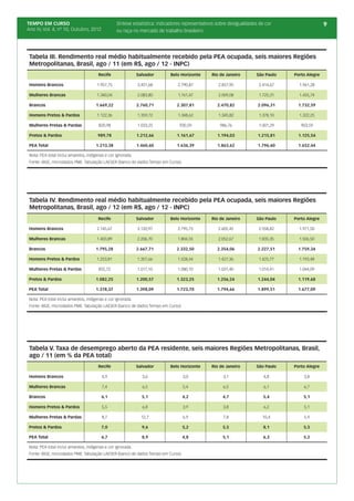TEMPO EM CURSO                                    Síntese estatística: indicadores representativos sobre desigualdades de cor                    9
Ano IV, Vol. 4; nº 10, Outubro, 2012              ou raça no mercado de trabalho brasileiro




 Tabela III. Rendimento real médio habitualmente recebido pela PEA ocupada, seis maiores Regiões
 Metropolitanas, Brasil, ago / 11 (em R$, ago / 12 - INPC)
                                        Recife                Salvador      Belo Horizonte      Rio de Janeiro       São Paulo    Porto Alegre

 Homens Brancos                        1.957,75               3.451,68         2.790,87            2.857,95            2.414,67     1.961,28

 Mulheres Brancas                      1.340,04               2.083,80         1.761,47            2.009,08            1.725,31     1.455,74

 Brancos                              1.669,22                2.760,71         2.307,81           2.470,82            2.096,31     1.732,59

 Homens Pretos & Pardos                1.122,36               1.359,72         1.348,62            1.345,82            1.378,10     1.322,25

 Mulheres Pretas & Pardas               820,98                1.033,25          930,59              986,76             1.001,29      903,59

 Pretos & Pardos                       989,78                 1.212,66         1.161,67           1.194,03            1.215,81     1.125,54

 PEA Total                            1.213,38                1.460,60         1.636,39           1.863,62            1.796,60     1.652,44

 Nota: PEA total inclui amarelos, indígenas e cor ignorada.
 Fonte: IBGE, microdados PME. Tabulação LAESER (banco de dados Tempo em Curso).




 Tabela IV. Rendimento real médio habitualmente recebido pela PEA ocupada, seis maiores Regiões
 Metropolitanas, Brasil, ago / 12 (em R$, ago / 12 - INPC)
                                        Recife                Salvador      Belo Horizonte      Rio de Janeiro       São Paulo    Porto Alegre

 Homens Brancos                        2.145,67               3.120,97         2.795,73            2.605,45           2.558,82      1.971,50

 Mulheres Brancas                      1.403,89               2.206,70         1.804,55            2.052,67           1.835,35      1.506,50

 Brancos                              1.795,28                2.667,71         2.332,50           2.354,06            2.227,51     1.759,34

 Homens Pretos & Pardos                1.253,81               1.357,66         1.528,44            1.427,36           1.425,77      1.193,48

 Mulheres Pretas & Pardas               855,72                1.017,10         1.080,10            1.031,40           1.014,41      1.044,09

 Pretos & Pardos                      1.082,25                1.200,57         1.323,25           1.256,24            1.244,04     1.119,68

 PEA Total                            1.318,37                1.398,09         1.723,70           1.794,66            1.899,51     1.677,09

 Nota: PEA total inclui amarelos, indígenas e cor ignorada.
 Fonte: IBGE, microdados PME. Tabulação LAESER (banco de dados Tempo em Curso).




 Tabela V. Taxa de desemprego aberto da PEA residente, seis maiores Regiões Metropolitanas, Brasil,
 ago / 11 (em % da PEA total)
                                        Recife                Salvador      Belo Horizonte      Rio de Janeiro       São Paulo    Porto Alegre

 Homens Brancos                           4,9                   3,6               3,0                3,1                 4,8          3,8

 Mulheres Brancas                         7,4                   6,5               5,4                6,5                 6,1          6,7

 Brancos                                 6,1                    5,1               4,2                4,7                 5,4          5,1

 Homens Pretos & Pardos                   5,5                   6,8               3,9                3,8                 6,2          5,1

 Mulheres Pretas & Pardas                 8,7                   12,7              6,9                7,8                10,4          5,9

 Pretos & Pardos                         7,0                    9,6               5,2                5,5                 8,1          5,5

 PEA Total                               6,7                    8,9               4,8                5,1                 6,3          5,2

 Nota: PEA total inclui amarelos, indígenas e cor ignorada.
 Fonte: IBGE, microdados PME. Tabulação LAESER (banco de dados Tempo em Curso).
 