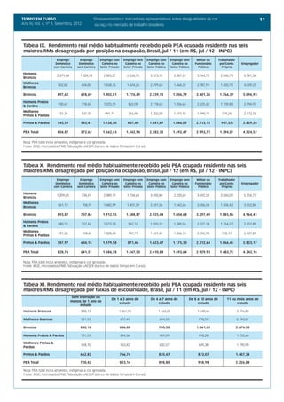TEMPO EM CURSO                                   Síntese estatística: indicadores representativos sobre desigualdades de cor                                          11
Ano IV, Vol. 4; nº 9, Setembro, 2012              ou raça no mercado de trabalho brasileiro




 Tabela IX. Rendimento real médio habitualmente recebido pela PEA ocupada residente nas seis
 maiores RMs desagregada por posição na ocupação, Brasil, jul / 11 (em R$, jul / 12 - INPC)
                       Emprego        Emprego       Emprego com       Emprego sem     Emprego com      Emprego sem      Militar ou      Trabalhador
                      Doméstico      Doméstico       Carteira no       Carteira no     Carteira no      Carteira no    Funcionário       por Conta       Empregador
                     com Carteira   sem Carteira    Setor Privado     Setor Privado   Setor Público    Setor Público     Público          Própria

 Homens
                      2.379,48        1.028,73         2.085,27         2.028,95        3.373,76         2.387,51       3.964,75         2.006,79         5.581,36
 Brancos
 Mulheres
                       802,82          604,83          1.658,75         1.424,26        2.299,63         1.464,31       2.987,91         1.420,75         4.009,25
 Brancas

 Brancos               897,62         618,69          1.902,81         1.776,49        2.739,15         1.806,79        3.401,36        1.766,39          5.096,93

 Homens Pretos
                       930,67          718,44          1.225,71          862,09         2.118,63         1.206,64       2.625,42         1.109,85         2.994,97
 & Pardos
 Mulheres
                       731,34          537,70          991,74            716,96         1.202,00         1.014,42       1.999,74          719,24          2.472,45
 Pretas & Pardas

 Pretos & Pardos       745,59         545,41          1.138,50          807,40         1.641,87         1.086,09        2.313,12         957,53           2.859,26

 PEA Total             804,87         572,62          1.562,43         1.342,94        2.282,35         1.492,47        2.993,72        1.394,01          4.524,57

 Nota: PEA total inclui amarelos, indígenas e cor ignorada.
 Fonte: IBGE, microdados PME. Tabulação LAESER (banco de dados Tempo em Curso).




 Tabela X. Rendimento real médio habitualmente recebido pela PEA ocupada residente nas seis
 maiores RMs desagregada por posição na ocupação, Brasil, jul / 12 (em R$, jul / 12 - INPC)
                       Emprego        Emprego       Emprego com       Emprego sem     Emprego com      Emprego sem      Militar ou      Trabalhador
                      Doméstico      Doméstico       Carteira no       Carteira no     Carteira no      Carteira no    Funcionário       por Conta       Empregador
                     com Carteira   sem Carteira    Setor Privado     Setor Privado   Setor Público    Setor Público     Público          Própria

 Homens
                      1.209,05         734,41          2.089,11         1.734,64        3.450,84         2.220,65       3.692,24         2.060,07         5.554,77
 Brancos
 Mulheres
                       861,13          706,9           1.682,99         1.401,39        2.431,56         1.542,66       3.006,54         1.534,42         3.552,84
 Brancas

 Brancos               893,87         707,84          1.912,55         1.588,87        2.925,44         1.804,68        3.297,49        1.845,84          4.964,41

 Homens Pretos
                       889,23          757,42          1.273,74          947,12         1.803,23         1.489,56       2.527,18         1.254,27         2.952,89
 & Pardos
 Mulheres
                       781,36          598,8           1.028,43          747,79         1.429,43         1.006,18       2.092,90          758,15          2.427,89
 Pretas & Pardas

 Pretos & Pardos       787,97         604,15          1.179,58          871,46         1.623,47         1.175,30        2.312,64        1.066,43          2.823,17

 PEA Total             828,76         641,31          1.586,78         1.247,50        2.410,88         1.493,64        2.929,93        1.483,72          4.342,16

 Nota: PEA total inclui amarelos, indígenas e cor ignorada.
 Fonte: IBGE, microdados PME. Tabulação LAESER (banco de dados Tempo em Curso).




 Tabela XI. Rendimento real médio habitualmente recebido pela PEA ocupada residente nas seis
 maiores RMs desagregada por faixas de escolaridade, Brasil, jul / 11 (em R$, jul / 12 - INPC)
                                 Sem instrução ou
                                                            De 1 a 3 anos de            De 4 a 7 anos de            De 8 a 10 anos de        11 ou mais anos de
                                 menos de 1 ano de
                                                                 estudo                      estudo                      estudo                    estudo
                                      estudo
 Homens Brancos                       888,13                      1.061,95                   1.165,28                   1.248,64                      3.176,80

 Mulheres Brancas                     751,93                        617,49                    694,53                     798,59                       2.143,07

 Brancos                              830,18                        886,88                    980,38                    1.061,59                      2.674,38

 Homens Pretos & Pardos               731,59                        894,36                    969,09                     998,28                       1.705,60

 Mulheres Pretas &
                                      558,10                        563,42                    632,57                     689,38                       1.190,90
 Pardas

 Pretos & Pardos                      662,82                        766,74                    835,47                     873,07                       1.457,34

 PEA Total                            720,42                        813,14                    898,80                     958,98                       2.226,88

 Nota: PEA total inclui amarelos, indígenas e cor ignorada.
 Fonte: IBGE, microdados PME. Tabulação LAESER (banco de dados Tempo em Curso).
 
