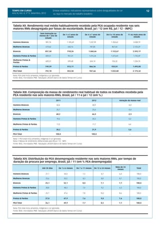 TEMPO EM CURSO                                 Síntese estatística: indicadores representativos sobre desigualdades de cor                                12
Ano IV, Vol. 4; nº 9, Setembro, 2012            ou raça no mercado de trabalho brasileiro




 Tabela XII. Rendimento real médio habitualmente recebido pela PEA ocupada residente nas seis
 maiores RMs desagregada por faixas de escolaridade, Brasil, jul / 12 (em R$, jul / 12 - INPC)
                              Sem instrução ou
                                                          De 1 a 3 anos de          De 4 a 7 anos de          De 8 a 10 anos de      11 ou mais anos de
                              menos de 1 ano de
                                                               estudo                    estudo                    estudo                  estudo
                                   estudo

 Homens Brancos                      981,76                   1.105,69                  1.237,99                  1.354,62                   3.038,79

 Mulheres Brancas                    619,62                       660,16                 787,85                    867,60                    2.125,29

 Brancos                             857,50                   918,26                    1.060,66                  1.153,67                   2.593,17

 Homens Pretos & Pardos              839,51                       951,31                1.015,24                  1.073,69                   1.735,49

 Mulheres Pretas &
                                     609,57                       599,48                 654,14                    726,32                    1.234,74
 Pardas

 Pretos & Pardos                     749,59                   813,11                    866,56                     935,81                    1.495,08

 PEA Total                           792,18                   853,58                    947,66                    1.033,80                   2.175,32

 Nota: PEA total inclui amarelos, indígenas e cor ignorada.
 Fonte: IBGE, microdados PME. Tabulação LAESER (banco de dados Tempo em Curso).




 Tabela XIII. Composição da massa de rendimento real habitual de todos os trabalhos recebida pela
 PEA residente nas seis maiores RMs, Brasil, jul / 11 e jul / 12 (em %,)
                                                  2011                                       2012                            Variação da massa real

 Homens Brancos                                    42,6                                      40,9                                     -4,0

 Mulheres Brancas                                  25,7                                      25,6                                     -0,4

 Brancos                                          68,2                                       66,5                                     -2,5

 Homens Pretos & Pardos                            19,2                                      20,2                                     5,2

 Mulheres Pretas & Pardas                          11,0                                      11,7                                     6,4

 Pretos & Pardos                                  30,2                                       31,9                                     5,6

 PEA Total                                        100,0                                      100,0                                     -

 Nota 1: PEA total inclui amarelos, indígenas e cor ignorada.
 Nota 2: Massa de rendimento deflacionada para R$ jul / 12 - INPC	
 Fonte: IBGE, microdados PME. Tabulação LAESER (banco de dados Tempo em Curso).




 Tabela XIV. Distribuição da PEA desempregada residente nas seis maiores RMs, por tempo de
 duração da procura por emprego, Brasil, jul / 11 (em % PEA desempregada)
                                                                                                                       Mais de 24
                                 Até 30 dias         De 1 a 6 meses        De 7 a 11 meses     De 12 a 24 meses
                                                                                                                        meses
                                                                                                                                                Total


 Homens Brancos                      27,1                  54,4                   7,5                  4,7                   6,4                100,0

 Mulheres Brancas                    23,6                  50,5                   8,3                  8,8                   8,7                100,0

 Brancos                             25,1                 52,1                    8,0                  7,1                   7,7                100,0

 Homens Pretos & Pardos              28,8                  48,3                   7,4                  9,2                   6,3                100,0

 Mulheres Pretas & Pardas            25,7                  47,6                   7,8                  10,2                  8,6                100,0

 Pretos & Pardos                     27,0                 47,9                    7,6                  9,8                   7,6                100,0

 PEA Total                           26,1                 49,9                    7,7                  8,5                   7,7                100,0

 Nota: PEA total inclui amarelos, indígenas e cor ignorada.	
 Fonte: IBGE, microdados PME. Tabulação LAESER (banco de dados Tempo em Curso).
 