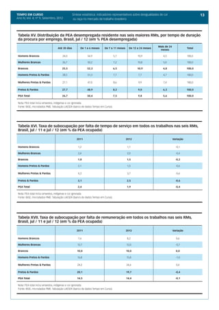 TEMPO EM CURSO                                 Síntese estatística: indicadores representativos sobre desigualdades de cor                        13
Ano IV, Vol. 4; nº 9, Setembro, 2012            ou raça no mercado de trabalho brasileiro




 Tabela XV. Distribuição da PEA desempregada residente nas seis maiores RMs, por tempo de duração
 da procura por emprego, Brasil, jul / 12 (em % PEA desempregada)
                                                                                                                  Mais de 24
                                 Até 30 dias         De 1 a 6 meses     De 7 a 11 meses     De 12 a 24 meses
                                                                                                                   meses
                                                                                                                                          Total


 Homens Brancos                      24,0                  54,9                   5,7             10,9                4,5                 100,0

 Mulheres Brancas                    26,7                  50,2                   7,2             10,8                5,0                 100,0

 Brancos                             25,5                 52,3                    6,5             10,9                4,8                 100,0

 Homens Pretos & Pardos              28,5                  51,3                   7,7             7,7                 4,7                 100,0

 Mulheres Pretas & Pardas            27,1                  47,0                   8,6             9,9                 7,4                 100,0

 Pretos & Pardos                     27,7                 48,9                    8,2             9,0                 6,3                 100,0

 PEA Total                           26,7                 50,4                    7,5             9,8                 5,6                 100,0

 Nota: PEA total inclui amarelos, indígenas e cor ignorada.	
 Fonte: IBGE, microdados PME. Tabulação LAESER (banco de dados Tempo em Curso).




 Tabela XVI. Taxa de subocupação por falta de tempo de serviço em todos os trabalhos nas seis RMs,
 Brasil, jul / 11 e jul / 12 (em % da PEA ocupada)

                                                  2011                                    2012                                 Variação


 Homens Brancos                                    1,2                                    1,1                                    -0,1

 Mulheres Brancas                                  2,4                                    2,0                                    -0,4

 Brancos                                           1,8                                    1,5                                    -0,2

 Homens Pretos & Pardos                            2,1                                    1,5                                    -0,6

 Mulheres Pretas & Pardas                          4,3                                    3,7                                    -0,6

 Pretos & Pardos                                   3,1                                    2,5                                    -0,6

 PEA Total                                         2,4                                    1,9                                    -0,4

 Nota: PEA total inclui amarelos, indígenas e cor ignorada.	
 Fonte: IBGE, microdados PME. Tabulação LAESER (banco de dados Tempo em Curso).




 Tabela XVII. Taxa de subocupação por falta de remuneração em todos os trabalhos nas seis RMs,
 Brasil, jul / 11 e jul / 12 (em % da PEA ocupada)

                                                  2011                                    2012                                 Variação


 Homens Brancos                                    7,6                                    8,2                                    0,6

 Mulheres Brancas                                  12,7                                   12,0                                   -0,7

 Brancos                                          10,0                                    10,0                                   0,0

 Homens Pretos & Pardos                            16,8                                   15,8                                   -1,0

 Mulheres Pretas & Pardas                          24,2                                   24,6                                   0,4

 Pretos & Pardos                                  20,1                                    19,7                                   -0,4

 PEA Total                                        14,5                                    14,4                                   -0,1

 Nota: PEA total inclui amarelos, indígenas e cor ignorada.	
 Fonte: IBGE, microdados PME. Tabulação LAESER (banco de dados Tempo em Curso).
 