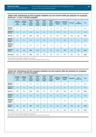TEMPO EM CURSO                               Síntese estatística: indicadores representativos sobre desigualdades de cor                               14
Ano IV, Vol. 4; nº 9, Setembro, 2012          ou raça no mercado de trabalho brasileiro




 Tabela XVIII. Distribuição da PEA ocupada residente nas seis maiores RMs por posições na ocupação,
 Brasil, jul / 11 (em % da PEA ocupada)
                                        Emprego     Emprego      Emprego      Emprego
               Emprego     Emprego
                                          com         sem          com          sem       Militar ou   Trabalhador
              Doméstico   Doméstico                                                                                                  Não
                 com         sem
                                        Carteira    Carteira     Carteira     Carteira   Funcionário    por Conta    Empregador
                                                                                                                                  remunerado
                                                                                                                                               Total
                                        no Setor    no Setor     no Setor     no Setor     Público       Própria
               Carteira    Carteira
                                         Privado     Privado      Público      Público

 Homens
                 0,2          0,2         51,7        11,9          1,5           1,0        6,9          18,8          7,7          0,1       100,0
 Brancos

 Mulheres
                 3,8          5,9         45,0        10,0          2,4           2,0       10,8          15,2          4,0          0,9       100,0
 Brancas

 Brancos         1,9         2,8         48,6         11,0         1,9            1,5       8,7           17,2          6,0          0,5       100,0

 Homens
 Pretos &        0,4          0,4         54,8        12,6         1,5            0,9        5,8          20,0          3,4          0,3       100,0
 Pardos

 Mulheres
 Pretas &        7,4         12,5         41,1         9,7         2,0            1,9        7,2          16,2          1,5          0,5       100,0
 Pardas

 Pretos &
                 3,5         5,8         48,8         11,3         1,7            1,3       6,4           18,3          2,5          0,4       100,0
 Pardos


 PEA Total       2,6         4,1         48,6         11,2         1,8            1,4       7,6           17,7          4,5          0,4       100,0


 Nota: PEA total inclui amarelos, indígenas e cor ignorada.
 Fonte: IBGE, microdados PME. Tabulação LAESER (banco de dados Tempo em Curso).




 Tabela XIX. Distribuição da PEA ocupada residente nas seis maiores RMs por posições na ocupação,
 Brasil, jul / 12 (em % da PEA ocupada)
                                        Emprego     Emprego      Emprego      Emprego
               Emprego     Emprego
                                          com         sem          com          sem       Militar ou   Trabalhador
              Doméstico   Doméstico                                                                                                  Não
                 com         sem
                                        Carteira    Carteira     Carteira     Carteira   Funcionário    por Conta    Empregador
                                                                                                                                  remunerado
                                                                                                                                               Total
                                        no Setor    no Setor     no Setor     no Setor     Público       Própria
               Carteira    Carteira
                                         Privado     Privado      Público      Público

 Homens
                 0,3          0,2         52,3        10,5          1,9           0,9        7,1          19,3          7,5          0,1       100,0
 Brancos

 Mulheres
                 3,9          5,5         46,5         9,4          2,3           1,7       11,1          15,4          3,6          0,7       100,0
 Brancas

 Brancos         2,0         2,6         49,6         10,0         2,1            1,2       8,9           17,5          5,7          0,4       100,0

 Homens
 Pretos &        0,4          0,3         54,3        12,3          1,6           0,8        6,0          20,3          3,8          0,2       100,0
 Pardos

 Mulheres
 Pretas &        7,6         12,2         42,1         9,5          1,9           1,9        7,3          15,4          1,5          0,5       100,0
 Pardas

 Pretos &
                 3,6         5,6         48,9         11,0         1,7            1,3       6,6           18,2          2,8          0,3       100,0
 Pardos


 PEA Total       2,7         4,0         49,2         10,5         1,9            1,3       7,8           17,8          4,4          0,3       100,0


 Nota: PEA total inclui amarelos, indígenas e cor ignorada.
 Fonte: IBGE, microdados PME. Tabulação LAESER (banco de dados Tempo em Curso).
 