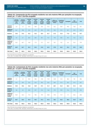 TEMPO EM CURSO                               Síntese estatística: indicadores representativos sobre desigualdades de cor                                15
Ano IV, Vol. 4; nº 9, Setembro, 2012          ou raça no mercado de trabalho brasileiro




 Tabela XX. Composição da PEA ocupada residente nas seis maiores RMs por posições na ocupação,
 Brasil, jul / 11 (em % da PEA ocupada)
                                        Emprego     Emprego      Emprego      Emprego
               Emprego     Emprego
                                          com         sem          com          sem        Militar ou   Trabalhador
              Doméstico   Doméstico                                                                                                   Não
                 com         sem
                                        Carteira    Carteira     Carteira     Carteira    Funcionário    por Conta    Empregador
                                                                                                                                   remunerado
                                                                                                                                                Total
                                        no Setor    no Setor     no Setor     no Setor      Público       Própria
               Carteira    Carteira
                                         Privado     Privado      Público      Público

 Homens
                 2,3          1,2         31,0        30,9         23,5           21,2       26,2          30,9          49,6         10,0      29,1
 Brancos

 Mulheres
                36,7         35,8         23,2        22,3         33,5           34,9       35,3          21,5          22,1         49,3      25,0
 Brancas

 Brancos        39,0         37,0        54,2         53,2         56,9           56,1       61,5          52,4         71,8         59,3       54,1

 Homens
 Pretos &        4,4          2,7         28,3        28,3         20,1           15,7       19,0          28,4          18,7         15,2      25,1
 Pardos

 Mulheres
 Pretas &       56,5         60,1         16,8        17,3         21,7           26,7       18,7          18,1          6,6          24,3      19,9
 Pardas

 Pretos &
                60,9         62,7        45,2         45,5         41,8           42,5       37,8          46,5         25,3         39,5       45,0
 Pardos


 PEA Total     100,0        100,0        100,0       100,0        100,0           100,0     100,0         100,0         100,0        100,0      100,0


 Nota: PEA total inclui amarelos, indígenas e cor ignorada.
 Fonte: IBGE, microdados PME. Tabulação LAESER (banco de dados Tempo em Curso).




 Tabela XXI. Composição da PEA ocupada residente nas seis maiores RMs por posições na ocupação,
 Brasil, jul / 12 (em % da PEA ocupada)
                                        Emprego     Emprego      Emprego      Emprego
               Emprego     Emprego
                                          com         sem          com          sem        Militar ou   Trabalhador
              Doméstico   Doméstico                                                                                                   Não
                 com         sem
                                        Carteira    Carteira     Carteira     Carteira    Funcionário    por Conta    Empregador
                                                                                                                                   remunerado
                                                                                                                                                Total
                                        no Setor    no Setor     no Setor     no Setor      Público       Própria
               Carteira    Carteira
                                         Privado     Privado      Público      Público

 Homens
                 3,7          1,2         30,4        28,6         27,8           19,3       25,8          31,0          48,3         9,8       28,6
 Brancos

 Mulheres
                35,3         33,9         23,3        22,3         29,6           32,4       34,9          21,3          20,2         47,4      24,7
 Brancas

 Brancos        39,0         35,0        53,8         50,9         57,5           51,7       60,7          52,3         68,4         57,2       53,3

 Homens
 Pretos &        3,8          2,2         28,0        29,7         21,4           16,8       19,3          29,0          21,6         12,4      25,4
 Pardos

 Mulheres
 Pretas &       56,9         62,2         17,4        18,5         19,9           30,8       19,0          17,7          7,1          30,5      20,4
 Pardas

 Pretos &
                60,7         64,4        45,4         48,2         41,3           47,6       38,3          46,6         28,6         42,8       45,7
 Pardos


 PEA Total     100,0        100,0        100,0       100,0        100,0           100,0     100,0         100,0         100,0        100,0      100,0


 Nota: PEA total inclui amarelos, indígenas e cor ignorada.
 Fonte: IBGE, microdados PME. Tabulação LAESER (banco de dados Tempo em Curso).
 