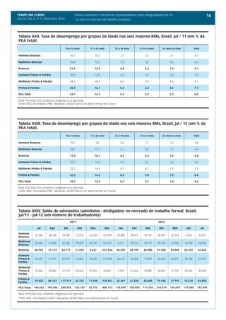 TEMPO EM CURSO                                     Síntese estatística: indicadores representativos sobre desigualdades de cor                                                16
Ano IV, Vol. 4; nº 9, Setembro, 2012                ou raça no mercado de trabalho brasileiro




 Tabela XXII. Taxa de desemprego por grupos de idade nas seis maiores RMs, Brasil, jul / 11 (em % da
 PEA total)

                                          10 a 16 anos           17 a 24 anos          25 a 40 anos             41 a 64 anos       65 anos ou mais             Total


 Homens Brancos                                 16,1                 10,2                  3,7                      2,0                  2,1                   4,1

 Mulheres Brancas                               26,8                 15,1                  5,9                      3,2                  0,5                   6,3

 Brancos                                        21,2                12,5                   4,8                      2,6                  1,5                   5,1

 Homens Pretos & Pardos                         20,9                 12,8                  4,4                      2,9                  2,3                   5,5

 Mulheres Pretas & Pardas                       34,2                 20,4                  8,5                      3,9                  4,4                   9,1

 Pretos & Pardos                                26,5                16,1                   6,3                      3,3                  3,2                   7,1

 PEA Total                                      24,1                14,3                   5,5                      2,9                  2,2                   6,0

 Nota: PEA total inclui amarelos, indígenas e cor ignorada.
 Fonte: IBGE, microdados PME. Tabulação LAESER (banco de dados Tempo em Curso).




 Tabela XXIII. Taxa de desemprego por grupos de idade nas seis maiores RMs, Brasil, jul / 12 (em % da
 PEA total)

                                          10 a 16 anos           17 a 24 anos          25 a 40 anos             41 a 64 anos       65 anos ou mais             Total


 Homens Brancos                                 15,7                 9,6                   3,6                      1,7                  1,4                   3,8

 Mulheres Brancas                               18,7                 12,1                  5,1                      3,2                  1,7                   5,4

 Brancos                                        17,0                10,7                   4,3                      2,4                  1,5                   4,6

 Homens Pretos & Pardos                         21,7                 12,2                  4,5                      2,1                  1,0                   5,0

 Mulheres Pretas & Pardas                       23,2                 16,9                  8,1                      4,1                  1,4                   7,9

 Pretos & Pardos                                22,3                14,2                   6,2                      3,0                  1,2                   6,4

 PEA Total                                      19,7                12,4                   5,2                      2,7                  1,4                   5,4

 Nota: PEA total inclui amarelos, indígenas e cor ignorada.
 Fonte: IBGE, microdados PME. Tabulação LAESER (banco de dados Tempo em Curso).




 Tabela XXIV. Saldo de admissões (admitidos - desligados) no mercado de trabalho formal. Brasil,
 jul/11 - jul/12 (em número de trabalhadores)
                                                2011                                                                            2012

                 Jul        Ago          Set            Out      Nov            Dez       Jan          Fev          Mar         Abr        Mai        Jun              Jul

Homens
               26.546      38.128      33.589          12.210   -33.532     -155.949    39.008        28.477       18.761      58.547     22.144      9.605          24.057
Brancos
Mulheres
               20.406      37.046      30.182          39.029   42.159      -101.577     5.521        39.713       28.119      39.103     23.505     16.950          18.596
Brancas
Brancos        46.952      75.174      63.771          51.239   8.627       -257.526    44.529        68.190       46.880      97.650    45.649      26.555       42.653

Homens
Pretos &       45.429      57.741      86.815          24.066   -26.207     -112.420    46.412        40.462       17.800      56.602     46.257     45.758          53.152
Pardos

Mulheres
Pretas &       25.403      28.382      31.159          28.656   37.555      -22.001      5.929        21.066       24.883      35.854     31.735     28.452          30.698
Pardas
Pretos &
               70.832      86.123     117.974          52.722   11.348      -134.421    52.341        61.528       42.683      92.456    77.992      74.210       83.850
Pardos

PEA Total     140.563     190.446     209.078      126.143      42.735      -408.172   118.895        150.600     111.746      216.974   139.679     115.480      142.496

 Nota: PEA total inclui amarelos, indígenas e cor ignorada.
 Fonte: MTE, microdados CAGED. Tabulação LAESER (banco de dados Tempo em Curso).
 