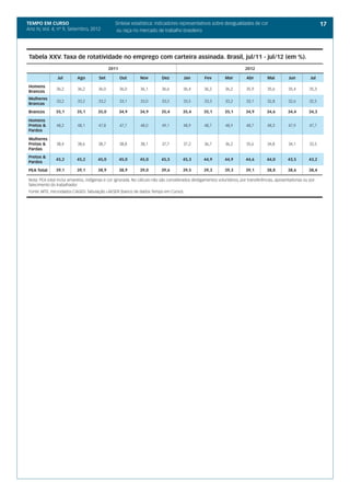 TEMPO EM CURSO                                   Síntese estatística: indicadores representativos sobre desigualdades de cor                                        17
Ano IV, Vol. 4; nº 9, Setembro, 2012              ou raça no mercado de trabalho brasileiro




 Tabela XXV. Taxa de rotatividade no emprego com carteira assinada. Brasil, jul/11 - jul/12 (em %).
                                              2011                                                                       2012

                 Jul       Ago          Set          Out       Nov         Dez         Jan        Fev         Mar         Abr        Mai         Jun         Jul

Homens
                36,2        36,2       36,0          36,0      36,1        36,6       36,4        36,2        36,2       35,9        35,6        35,4       35,3
Brancos
Mulheres
                33,2        33,2       33,2          33,1      33,0        33,5       33,5        33,3        33,2       33,1        32,8        32,6       32,5
Brancas
Brancos         35,1       35,1        35,0          34,9     34,9        35,4        35,4        35,1        35,1       34,9        34,6        34,4       34,3

Homens
Pretos &        48,2        48,1       47,8          47,7      48,0        49,1       48,9        48,7        48,9        48,7       48,3        47,9        47,7
Pardos

Mulheres
Pretas &        38,4        38,6       38,7          38,8      38,1        37,7       37,2        36,7        36,2        35,6       34,8        34,1        33,5
Pardas
Pretos &
                45,2       45,2        45,0          45,0     45,0        45,5        45,3        44,9        44,9       44,6        44,0        43,5       43,2
Pardos

PEA Total       39,1       39,1        38,9          38,9     39,0        39,6        39,5        39,3        39,3       39,1        38,8        38,6       38,4

 Nota: PEA total inclui amarelos, indígenas e cor ignorada. No cálculo não são considerados desligamentos voluntários, por transferências, aposentadorias ou por
 falecimento do trabalhador.
 Fonte: MTE, microdados CAGED. Tabulação LAESER (banco de dados Tempo em Curso).
 