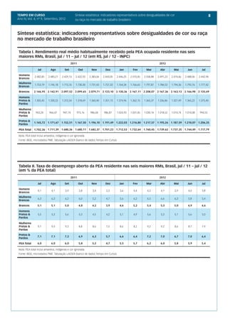 TEMPO EM CURSO                                    Síntese estatística: indicadores representativos sobre desigualdades de cor                                   8
Ano IV, Vol. 4; nº 9, Setembro, 2012              ou raça no mercado de trabalho brasileiro



Síntese estatística: indicadores representativos sobre desigualdades de cor ou raça
no mercado de trabalho brasileiro

 Tabela I. Rendimento real médio habitualmente recebido pela PEA ocupada residente nas seis
 maiores RMs, Brasil, jul / 11 – jul / 12 (em R$, jul / 12 - INPC)
                                               2011                                                                   2012

                 Jul        Ago          Set          Out       Nov        Dez        Jan        Fev        Mar        Abr        Mai        Jun        Jul

 Homens
               2.482,85    2.483,21   2.429,13    2.422,92    2.383,06   2.443,05   2.446,25   2.510,45   2.558,88   2.491,23   2.474,46   2.488,06   2.442,94
 Brancos
 Mulheres
               1.753,19    1.745,18   1.712,76    1.730,30    1.731,43   1.757,33   1.764,34   1.766,65   1.797,87   1.784,53   1.794,36   1.792,76   1.777,42
 Brancas
 Brancos      2.146,95    2.142,91    2.097,52    2.099,65    2.079,71   2.123,10   2.130,36   2.167,11   2.208,07   2.167,36   2.163,13   2.166,98   2.135,49

 Homens
 Pretos &      1.305,45    1.330,22   1.312,54    1.318,69    1.360,40   1.351,13   1.374,96   1.362,15   1.365,37   1.336,86   1.327,49   1.365,22   1.375,40
 Pardos

 Mulheres
 Pretas &      943,24      966,47      947,74      975,16      986,04     986,87    1.024,93   1.031,45   1.030,14   1.018,52   1.014,74   1.014,08    994,55
 Pardas
 Pretos &
              1.145,72    1.171,67    1.152,51    1.167,50    1.196,10   1.191,49   1.222,03   1.216,80   1.217,57   1.195,26   1.187,59   1.210,07   1.206,35
 Pardos

 PEA Total    1.702,36    1.711,39    1.680,36    1.680,11    1.682,37   1.701,23   1.712,53   1.732,64   1.760,45   1.739,62   1.737,35   1.744,49   1.717,79

 Nota: PEA total inclui amarelos, indígenas e cor ignorada.
 Fonte: IBGE, microdados PME. Tabulação LAESER (banco de dados Tempo em Curso).




 Tabela II. Taxa de desemprego aberto da PEA residente nas seis maiores RMs, Brasil, jul / 11 – jul / 12
 (em % da PEA total)
                                               2011                                                                   2012

                 Jul        Ago          Set          Out       Nov        Dez        Jan        Fev        Mar        Abr        Mai        Jun        Jul

 Homens
                 4,1         4,1         3,9          3,8       3,4        3,3        3,6        4,4        4,5        4,1        3,9        4,0        3,8
 Brancos
 Mulheres
                 6,3         6,3         6,2          6,0       5,2        4,7        5,6        6,2        6,5        6,6        6,3        5,8        5,4
 Brancas
 Brancos         5,1         5,1         5,0          4,8       4,2        3,9        4,6        5,2        5,4        5,3        5,0        4,9        4,6

 Homens
 Pretos &        5,5         5,3         5,6          5,3       4,5        4,2        5,1        4,9        5,6        5,3        5,1        5,6        5,0
 Pardos

 Mulheres
 Pretas &        9,1         9,3         9,3          8,8       8,6        7,5        8,6        8,2        9,2        9,2        8,6        8,7        7,9
 Pardas
 Pretos &
                 7,1         7,1         7,3          6,9       6,3        5,7        6,6        6,4        7,2        7,0        6,7        7,0        6,4
 Pardos

 PEA Total       6,0         6,0         6,0          5,8       5,2        4,7        5,5        5,7        6,2        6,0        5,8        5,9        5,4

 Nota: PEA total inclui amarelos, indígenas e cor ignorada.
 Fonte: IBGE, microdados PME. Tabulação LAESER (banco de dados Tempo em Curso).
 
