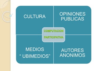 CULTURA
OPINIONES
PUBLICAS
MEDIOS
“ UBIMEDIOS”
AUTORES
ANONIMOS
 