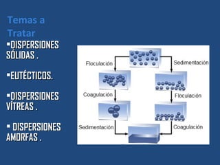 Temas a
Tratar
DISPERSIONES
SÓLIDAS .

EUTÉCTICOS.

DISPERSIONES
VÍTREAS .

 DISPERSIONES
AMORFAS .
 