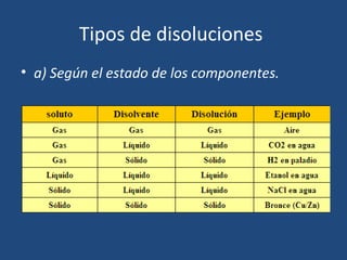 Tipos de disoluciones
• a) Según el estado de los componentes.
 