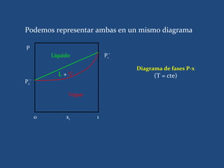 Podemos representar ambas en un mismo diagrama

P
             Líquido           P1*

                                     Diagrama de fases P-x
               L+V                         (T = cte)
P2   *



                   Vapor



         0        x1       1
 