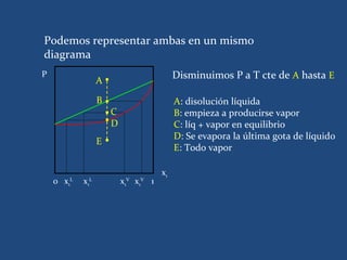 Podemos representar ambas en un mismo
diagrama
P
                  A
                                           Disminuimos P a T cte de A hasta E

                  B                        A: disolución líquida
                      C                    B: empieza a producirse vapor
                      D                    C: líq + vapor en equilibrio
                                           D: Se evapora la última gota de líquido
                  E
                                           E: Todo vapor

                                      x1
    0 x1L   x1L           x1V x1V 1
 