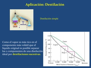 Aplicación: Destilación


                                Destilación simple




Como el vapor es más rico en el
componente más volátil que el
líquido original es posible separar
los 2 componentes de una disolución
ideal por destilaciones sucesivas.
 