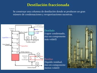 Destilación fraccionada
Se construye una columna de destilación donde se producen un gran
número de condensaciones y revaporizaciones sucesivas.




                            Destilado
                            (vapor condensado,
                            rico en componente
                            más volátil)




                            Residuo
                            (líquido residual,
                            rico en componente
                            menos volátil)
 