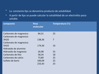 • La constante Kps se denomina producto de solubilidad.
  • A partir de Kps se puede calcular la solubilidad de un electrolito poco
    soluble.
compuesto                 Peso              Temperatura (°c)
                          molecular

Carbonato de magnesico         84,31        25
Carbonato de magnesico
3H2O                          138,36        7
Carbonato de magnesico
5H2O                          174,36        16
Hidroxido de aluminio
Hidroxido de magnesio          26,98        25
Carbonato de litio             58,34        18
Carbonato de calcio            73,89        25
Sulfato de bario              100,09        25
                              233,43        25
 