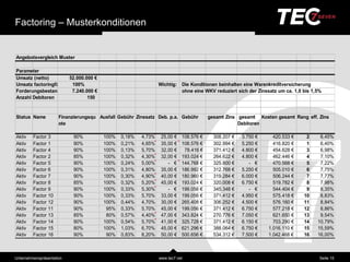 Factoring – Musterkonditionen


Angebotsvergleich Muster

Parameter
Umsatz (netto)         52.000.000 €
Umsatz factoringfä hig 100%                                      Wichtig:   Die Konditionen beinhalten eine Warenkreditversicherung
Forderungsbestand       7.240.000 €                                         ohne eine WKV reduziert sich der Zinssatz um ca. 1,0 bis 1,5%
Anzahl Debitoren               150


Status Name            Finanzierungsqu Ausfall Gebü hr Zinssatz Deb. p.a. Gebü hr       gesamt Zins gesamt Kosten gesamt Rang eff. Zins
                       ote                                                                          Debitoren

Aktiv    Factor 3            90%         100%   0,18%    4,73%    25,00 €   108.576 €     308.207 €   3.750 €      420.533 €      2     6,45%
Aktiv    Factor 1            90%         100%   0,21%    4,65%    35,00 €   108.576 €     302.994 €   5.250 €      416.820 €      1     6,40%
Aktiv    Factor 4            90%         100%   0,13%    5,70%    32,00 €    78.416 €     371.412 €   4.800 €      454.628 €      3     6,98%
Aktiv    Factor 2            85%         100%   0,32%    4,30%    32,00 €   193.024 €     264.622 €   4.800 €      462.446 €      4     7,10%
Aktiv    Factor 5            90%         100%   0,24%    5,00%       - €    144.768 €     325.800 €      - €       470.568 €      5     7,22%
Aktiv    Factor 6            90%         100%   0,31%    4,80%    35,00 €   186.992 €     312.768 €   5.250 €      505.010 €      6     7,75%
Aktiv    Factor 7            90%         100%   0,30%    4,90%    40,00 €   180.960 €     319.284 €   6.000 €      506.244 €      7     7,77%
Aktiv    Factor 8            85%         100%   0,32%    5,20%    45,00 €   193.024 €     320.008 €   6.750 €      519.782 €      8     7,98%
Aktiv    Factor 9            90%         100%   0,33%    5,30%       - €    199.056 €     345.348 €      - €       544.404 €      9     8,35%
Aktiv    Factor 10           90%         100%   0,33%    5,70%    33,00 €   199.056 €     371.412 €   4.950 €      575.418 €     10     8,83%
Aktiv    Factor 12           90%         100%   0,44%    4,70%    30,00 €   265.408 €     306.252 €   4.500 €      576.160 €     11     8,84%
Aktiv    Factor 11           90%          95%   0,33%    5,70%    45,00 €   199.056 €     371.412 €   6.750 €      577.218 €     12     8,86%
Aktiv    Factor 13           85%          80%   0,57%    4,40%    47,00 €   343.824 €     270.776 €   7.050 €      621.650 €     13     9,54%
Aktiv    Factor 14           90%         100%   0,54%    5,70%    41,00 €   325.728 €     371.412 €   6.150 €      703.290 €     14    10,79%
Aktiv    Factor 15           80%         100%   1,03%    6,70%    45,00 €   621.296 €     388.064 €   6.750 €    1.016.110 €     15    15,59%
Aktiv    Factor 16           90%          90%   0,83%    8,20%    50,00 €   500.656 €     534.312 €   7.500 €    1.042.468 €     16    16,00%



Unternehmensprä sentation                                        www.tec7.net                                                           Seite 15
 