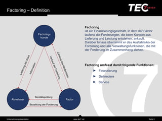 Factoring – Definition


                                                                                                           Factoring
                                                                                                           ist ein Finanzierungsgeschä ft, in dem der Factor
                                              Factoring-                                                   laufend die Forderungen, die beim Kunden aus
                                               kunde                                                       Lieferung und Leistung entstehen, ankauft.
                                                                                                           Darüber hinaus übernimmt er das Ausfallrisiko der
                                                                                                           Forderung und alle Verwaltungsfunktionen, die mit
                                                                                                           der Forderung im Zusammenhang stehen.



                                                                   Z ah
                          are




                                                                    lun
                                                       Ver
                            W




                                                                        g
                                                          kauf


                                                                          de s
                        der


                                       tion




                                                                                                           Factoring umfasst damit folgende Funktionen:
                                                             der
                     ng




                                                                            K au
                                    rma
                 feru




                                                                                                                ►
                                                              For


                                                                                 fpre                               Finanzierung
                                Info
              Lie




                                                                 d er


                                                                                  ises
                                                                                                                ►   Delkredere
                                                                   ung




                                                                                                                ►   Service



                                          Bonitä tsprüfung
     Abnehmer                                                                      Factor
                                 Bezahlung der Forderung




Unternehmensprä sentation                                                                   www.tec7.net                                               Seite 5
 