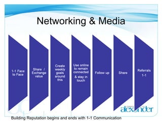 Networking & Media Building Reputation begins and ends with 1-1 Communication 