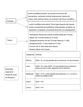 Categorías Criterios
Mínimo GCS= 15, no hay perdida de la conciencia, no hay amnesia.
Leve GCS= 14, o bien GCS= 15 con perdida de la conciencia
breve (<5 min) o bien, alteración de la memoria.
Moderado GCS = 9-13, o bien pérdida de conciencia > o = a 5 min o
déficit neurológico focal.
Grave GCS = 5-8
Crítico GCS = 3-4
Etiología
Lesión encefálica primaria: se suscita al momento del
traumatismo. (contusión cortical, laceraciones, fractura de
cráneo, daño axónico difuso y la contusión del tronco encefálico.
Lesión encefálica secundaria: Tiene lugar después del impacto
inicial y comprende los hematomas intracraneales, el edema, la
hipoxemia, la isquemia, el aumento de la PIC y el vasoespasmo.
Tiempo
Hiperaguda: Desde que sucede la lesión hasta las 10 horas.
Aguda: De 10 horas hasta las 72 horas.
Subaguda temprana: De las 72 horas hasta los 11 días.
Subaguda tardía: 11 días hasta los 21 días
Crónica: De 21 días hasta los 6 meses.
Remota: Mayor de 6 meses.
Severidad:
(Usando la
escala de coma
de Glasgow)
 