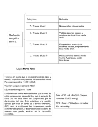 Ley de Monro-Kellie
Categorías Definición
A. Trauma difuso I No anomalías intracraneales
B. Trauma difuso II Visibles cisternas basales y
desplazamiento de línea media
5mm.
C. Trauma difuso III Compresión o ausencia de
cisternas basales, desplazamiento
línea media 5mm.
D. Trauma difuso IV Desplazamiento de línea media
>5mm. Ausencia de lesión
hiperdensa.
Clasificación
tomográfica
del TCE.
Teniendo en cuenta que el envase (cráneo) es rígido y
cerrado y que los componentes intracraneales son el
Parénquima cerebral (1400-1500ml)
Volumen sanguíneo cerebral: 150ml
Liquido cefalorraquídeo: 150ml
La hipótesis de Monro-Kellie establece que la suma de
estos componentes es constante y que el aumento de
cada uno de ellos debe ser compensado por la
disminución del otro. Esto establece una presión
ejercida por estos en contra de la bóveda craneana,
(PIC) pero, al modificarse los componentes puede
aumentar esta presión, y desencadenarse una serie de
sucesos que puede terminar en la herniación
encefálica.
PAM = PAS + (2 x PAD) / 3 (Valores
normales: 70-105 mmHg)
PPC = PAM – PIC (Valores normales:
70- 100 mmHg)
PIC= PIC = (VLCR x Rout) + Psls (
Valores normales: 5-10 mmHg)
 