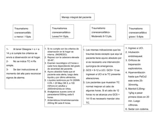 Manejo integral del paciente
Traumatismo
craneoencefálic
o menor / 15pts
1- Al tener Glasgow > o = a
14 y si cumple los criterios se
envía a observación en el hogar.
2- No se indica TC ni Rx
simple.
3- Se dan instrucciones al
momento del alta para reconocer
signos de alarma.
Traumatismos
craneoencefálico-
Leves/14-15pts.
1. Si no cumple con los criterios de
observación en le hogar se
interna. (INGRESO).
2. Reposo con la cabecera elevada
30-45°.
3. Examen neurológico c/2 horas o
cada hora dependiendo del grado
de severidad del paciente.
4. Ayuno absoluto hasta que el
paciente esta alerta, luego dieta
liquida y por último alimentos.
5. Líquidos isotónicos por IV (SSNN
0.9% + 20 Meq ClK /L a 100
ml/hora en adultos y
2000ml/m2/día en niños.
6. Analgésicos suaves como el
paracetamol 500mg cada 6
horas.
7. Antieméticos trimetrobenzamida
200mg IM cada 8 horas.
Traumatismo
craneoencefálico-
Moderado 9-13 pts.
1. Las mismas indicaciones que los
traumas leves excepto que aquí el
paciente tiene ayuno absoluto por
si es necesario una intervención
quirúrgica de emergencia.
2. GCS = 9-12 a UCI. GCS= 13 se
ingresan a UCI si la TC presenta
alteraciones.
3. Los pacientes que muestran TC
normal mejoran al cabo de
algunas horas. Si al cabo de 12
horas no se alcanza una GCS =
14-15 es necesario mandar otra
TC.
Traumatismo
craneoencefálico
grave / 5-8pts
1. Ingreso a UCI.
2. Intubación
endotraqueal.
3. Orificios de
trepanación
exploratorios.
4. Hiperventilación
hasta que PaCo2
este entre 25-
30mmHg.
5. Manitol 0.25mg-
1g/kg a pasar
primera dosis en 20
min. Luego
c/6horas.
6. Sedar con codeína.
 