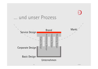 … und unser Prozess

                                       Brand                                                       Markt
   Service Design



                                     Architectural Design

                                                            Industrial Design

                                                                                Marketing Design
                    Graphic Design



 Corporate Design


    Basic Design
                               Unternehmen
              49                                                                                           11.05.11
 