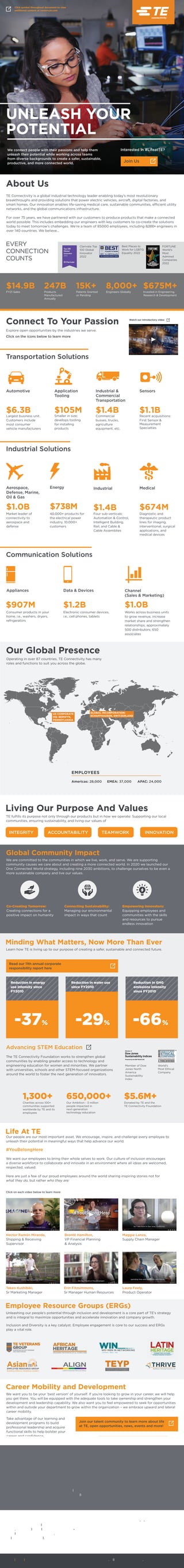 Living Our Purpose And Values
TE fulfills its purpose not only through our products but in how we operate: Supporting our local
communities, ensuring sustainability, and living our values of
Global Community Impact
We are committed to the communities in which we live, work, and serve. We are supporting
community causes we care about and creating a more connected world. In 2020 we launched our
One Connected World strategy, including nine 2030 ambitions, to challenge ourselves to be even a
more sustainable company and live our values.
Minding What Matters, Now More Than Ever
Learn how TE is living up to our purpose of creating a safer, sustainable and connected future.
Advancing STEM Education
The TE Connectivity Foundation works to strengthen global
communities by enabling greater access to technology and
engineering education for women and minorities. We partner
with universities, schools and other STEM-focused organizations
around the world to foster the next generation of innovators.
Career Mobility and Development
We want you to be your ‘best version’ of yourself. If you’re looking to grow in your career, we will help
you get there. You will be equipped with the adequate tools to take ownership and strengthen your
development and leadership capability. We also want you to feel empowered to seek for opportunities
within and outside your department to grow within the organization – we embrace upward and lateral
career mobility.
Take advantage of our learning and
development programs to build
professional leadership and acquire
functional skills to help bolster your
career and confidence.
Employee Resource Groups (ERGs)
Unleashing our people’s potential through inclusion and development is a core part of TE’s strategy
and is integral to maximize opportunities and accelerate innovation and company growth.
Inclusion and Diversity is a key catalyst. Employee engagement is core to our success and ERGs
play a vital role.
Connect To Your Passion
Explore open opportunities by the industries we serve.
Click on the icons below to learn more
We connect people with their passions and help them
unleash their potential while working across teams
from diverse backgrounds to create a safer, sustainable,
productive, and more connected world.
Equal Employment Opportunity © 2022 TE Connectivity. All Rights Reserved.
Click on each video below to learn more:
Erin Fitzsimmons,
Sr Manager Human Resources
Laura Feely,
Product Operator
Hector Ramón Miranda,
Shipping & Receiving
Supervisor
Brontë Hamilton,
VP Financial Planning
& Analysis
Maggie Lanza,
Supply Chain Manager
Takeo Kushibiki,
Sr Marketing Manager
Speak with
a recruiter
Meet with
a hiring
manager
Evaluate
your skills
Meet with
the team
We make We prepare
you for Day 1
Recruitment Process
UNLEASH YOUR
POTENTIAL
$14.9B
FY21 Sales
247B
Products
Manufactured
Annually
15K+
Patents Granted
or Pending
8,000+
Engineers Globally
$675M+
Invested in Engineering,
Research & Development
INTEGRITY ACCOUNTABILITY TEAMWORK INNOVATION
Co-Creating Tomorrow:
Creating connections for a
positive impact on humanity
Connecting Sustainability:
Managing our environmental
impact in ways that count
Empowering Innovators:
Equipping employees and
communities with the skills
and resources to pursue
endless innovation
Interested in #LifeatTE?
Read our 11th annual corporate
responsibility report here
Connect with Us
Remember, our people are our most important
asset. We are always looking for forward-thinkers
to help advance connectivity. We invite you to
Unleash Your Potential.
-37% -29% -66%
Reduction in energy
use intensity since
FY2010
Reduction in water use
since FY2010
Reduction in GHG
emissions intensity
since FY2010
Life At TE
Our people are our most important asset. We encourage, inspire, and challenge every employee to
unleash their potential in meaningful ways that help advance our world.
#YouBelongHere
We want our employees to bring their whole selves to work. Our culture of inclusion encourages
a diverse workforce to collaborate and innovate in an environment where all ideas are welcomed,
respected, valued.
Here are just a few of our proud employees around the world sharing inspiring stories not for
what they do, but rather who they are:
Asian
EMPLOYEE RESOURCE GROUP
Building Alliance. Building Leaders
Join our talent community to learn more about life
at TE, open opportunities, news, events and more!
Transportation Solutions
Automotive
$6.3B
Largest business unit.
Customers include
most consumer
vehicle manufacturers
Industrial &
Commercial
Transportation
$1.4B
Commercial
busses, trucks,
agriculture
equipment, etc.
Application
Tooling
$105M
Smaller in size;
develops tooling
for installing
products
Sensors
$1.1B
Recent acquisitions:
First Sensor &
Measurement
Specialties
Industrial Solutions
Aerospace,
Defense, Marine,
Oil & Gas
$1.0B
Market leader of
connectivity to
aerospace and
defense
Energy
$738M
40,000+ products for
the electrical power
industry. 10,000+
customers
Medical
$674M
Diagnostic and
therapeutic product
lines for imaging,
interventional, surgical
applications, and
medical devices
Industrial
$1.4B
Four sub-verticals:
Automation & Control,
Intelligent Building,
Rail, and Cable &
Cable Assemblies
Communication Solutions
Appliances
$907M
Consumer products in your
home, i.e., washers, dryers,
refrigerators
Channel
(Sales & Marketing)
$1.0B
Works across business units
to grow revenue, increase
market share and strengthen
relationships; approximately
500 distributors; 650
associates
Data & Devices
$1.2B
Electronic consumer devices,
i.e., cell phones, tablets
About Us
TE Connectivity is a global industrial technology leader enabling today’s most revolutionary
breakthroughs and providing solutions that power electric vehicles, aircraft, digital factories, and
networks, and the global communications infrastructure.
For over 75 years, we have partnered with our customers to produce products that make a connected
world possible. This includes embedding our engineers with key customers to co-create the solutions
today to meet tomorrow’s challenges. We’re a team of 85000 employees, including 8,000+ engineers in
over 140 countries. We believe...
Our Global Presence
Operating in over 87 countries, TE Connectivity has many
roles and functions to suit you across the globe.
Learn more at careers.te.com
US CORPORATE
HQ: BERWYN,
PENNSYLVANIA
GLOBAL INCORPORATION:
SCHAFFHAUSEN, SWITZERLAND
Member of Dow
Jones North
America
Sustainability
Index
World’s
Most Ethical
Company
Clarivate Top
100 Global
Innovator
2022
FORTUNE
World’s
Most
Admired
Companies
2022
Click symbol throughout document to view
additional content at careers.te.com
EVERY
CONNECTION
COUNTS
Join Us
Watch our introductory video
EMPLOYEES
Americas: EMEA: APAC: 24,000
24x7
LIVE CHAT
37,000
28,000
1,300+
Charities across 100+
communities supported
worldwide by TE and its
employees
$5.6M+
Donated by TE and the
TE Connectivity Foundation
650,000+
Our Ambition - 3 million
people impacted in
next-generation
technology education
Best Places to
Work for LGBTQ
Equality 2022
 