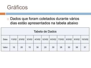 Gráficos
 Dados que foram coletados durante vários
dias estão apresentados na tabela abaixo
Tabela de Dados
Data: 1/3/02 2/3/02 3/3/02 4/3/02 5/3/02 6/3/02 7/3/02 8/3/02 9/3/02 10/3/02
Valor: 10 20 15 30 20 30 26 30 38 31
 