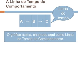 A Linha de Tempo do
Comportamento
A → B → C
O gráfico acima, chamado aqui como Linha
do Tempo do Comportamento
Linha
do
tempo
 