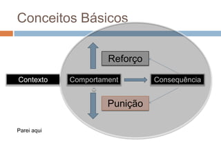 Conceitos Básicos
Comportament
o
Consequência
Reforço
Punição
Contexto
Parei aqui
 